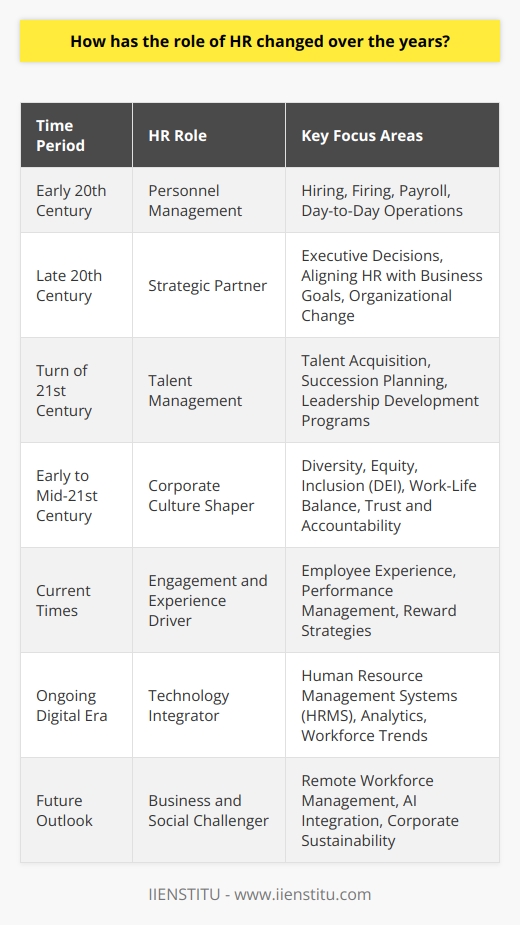 The evolution of Human Resources (HR) reflects the dynamic nature of the workplace and the complexity of managing human capital effectively. From its modest beginnings, HR has journeyed to become an indispensable element of strategic business planning and execution. Here's an exploration of how HR's role has undergone transformation and expansion over the years.**From Personnel Management to Strategic Human Resource Management**In the early 20th century, HR, known then as personnel management, was mostly reactive, handling hiring, firing, and payroll, focusing on day-to-day operations without much influence over long-term business planning. As businesses grew and labor relations became more complicated, the need for a more strategic approach to managing people became apparent.**Strategic HR and Business Objectives**The late 20th century introduced the concept of HR as a strategic partner. This development saw HR professionals participating in executive decisions, formulating strategies for managing company talent in line with business goals. HR initiatives became instrumental in driving organizational change, preparing businesses to adapt to new market conditions, and helping them gain a competitive edge.**The Rise of Talent Management**In the context of globalization and the knowledge economy, the value of individual talent and skills soared. HR's role expanded to include talent acquisition and talent management, emphasizing the importance of the right fit for the role and the culture of the organization. HR departments started to focus on creating talent pipelines, succession planning, and leadership development programs, ensuring a continuous flow of skilled personnel.**Cultivating Corporate Culture**One of the most critical roles HR plays today is in shaping and nurturing corporate culture. As gatekeepers of the company's values and ethics, HR professionals work to cultivate an environment that reflects and encourages those principles. They design initiatives to enhance diversity, equity, and inclusion (DEI), support a balance between work and personal life, and craft policies that build trust and accountability within the workforce.**The Engagement and Experience Focus**The modern HR mandate extends beyond hiring and onboarding – it encompasses the entire employee lifecycle. By focusing on improving the employee experience, HR aims to boost engagement, satisfaction, and productivity. Personalized career paths, performance management systems, and reward strategies are fine-tuned to ensure employees feel valued and are motivated to perform at their best.**Adoption of HR Technologies**Digital transformation has radically altered how HR departments operate. The introduction of Human Resource Management Systems (HRMS) and other digital tools has automated routine tasks, freeing HR professionals to concentrate on more complex, strategic work. Analytics and big data now offer unprecedented insights into workforce trends, employee performance, and recruitment strategies, enabling more informed decision-making.Through all these changes, specialized education platforms such as IIENSTITU have played a crucial role in educating HR professionals and keeping them updated with the latest trends and best practices in HR management.**Looking Ahead: The Future of HR**The future of HR will likely involve navigating the challenges of a remote and hybrid workforce, continuing to integrate artificial intelligence and machine learning into HR processes, and playing a leading role in corporate sustainability efforts. As societal expectations of corporations evolve, HR's role will further expand to address these broader business and social challenges.In essence, the discipline of HR is in a continual state of evolution. From administrative tasks to strategic business partnership and from personnel management to personal development, HR now stands as a witness to and driver of how workplaces adapt to a constantly changing business ecosystem. The HR profession's willingness to embrace change and its dedication to fostering organizational and employee growth will continue to be central to its success.
