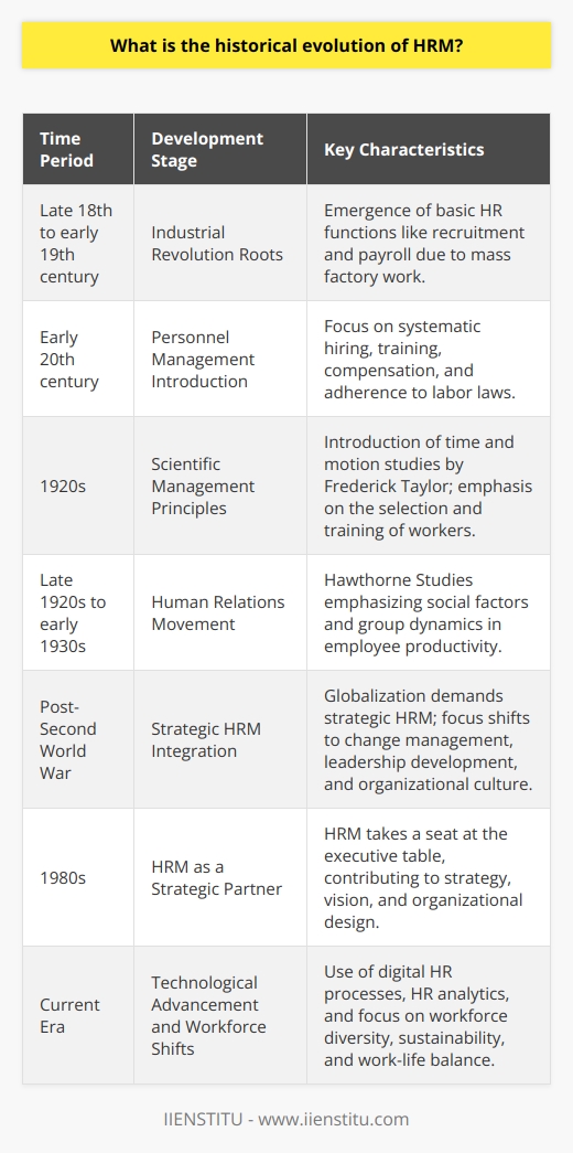 Historical Evolution of HRMThe historical evolution of Human Resource Management (HRM) has been a complex journey from its basic origins during the Industrial Revolution to its modern-day strategic role in organizations.The first seeds of HRM were planted during the late 18th and early 19th centuries amidst the transformation brought by the Industrial Revolution. With the transition from hand production methods to machines and from farming to factory work, managing large groups of workers became necessary to maintain productivity and efficiency. This era saw the creation of basic HR functions like recruitment and payrolls.As industries expanded, there was a growing recognition of workers as valuable assets. The early 20th century witnessed the formal introduction of personnel management. In this phase, practices focused on systematic hiring, training, and compensation. The goal was to ensure that workers' efforts were efficiently maximized, whilst employers also became conscious of the need to adhere to emerging labor laws and to ensure fair treatment.The adoption of scientific management principles in the 1920s by figures such as Frederick Taylor introduced time and motion studies to improve workplace efficiency. This period emphasized the importance of selecting the right people for the job and training them appropriately.The realization that human behavior plays a crucial role in the workplace was catapulted to prominence by the Hawthorne Studies in the late 1920s and early 1930s. This significant research project concluded that employee productivity increased through social factors and group dynamics, not just physical conditions or financial incentives. The Hawthorne effect led to a more human-centric approach in the management of workplace relationships.After the Second World War, the globalization of businesses and rise of multinational companies demanded a more strategic integration of HRM. The focus shifted to aligning HR policies with long-term organizational strategies. Change management, leadership development, and organizational culture became hot topics in HRM discourses.The 1980s marked a full transformation as HRM was accepted as a strategic partner in running the business. This period saw HRM taking a seat at the executive table, where HR leaders contributed to high-level strategy, corporate vision, and organizational design.Currently, HRM grapples with the challenges and opportunities provided by technological advancement and a shift in workforce demographics. The digitalization of HR processes, such as the use of HR information systems and AI for talent management, has revolutionized the field. HR metrics and analytics are now widely employed to drive business decisions.In the ever-evolving world of work, HRM continues to play a critical role. There is an increasing need for managing workforce diversity, employing sustainable HR practices, and emphasizing work-life balance. Forward-looking HRM practices are imperative for fostering innovation, employee engagement, and sustaining competitive advantage.The historical journey of HRM reveals a progression from transactional functions to a strategic entity pivotal in organizational success. The contemporary HR professional stands at the intersection of human relations and business strategy, ready to adapt to the swiftly changing world of work in the pursuit of organizational and employee fulfillment.