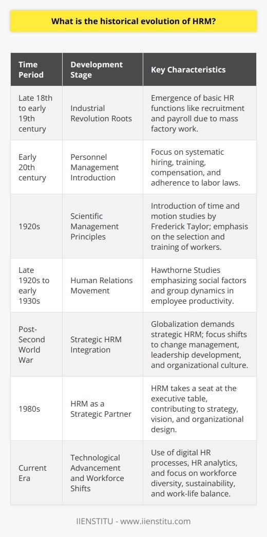 Historical Evolution of HRMThe historical evolution of Human Resource Management (HRM) has been a complex journey from its basic origins during the Industrial Revolution to its modern-day strategic role in organizations.The first seeds of HRM were planted during the late 18th and early 19th centuries amidst the transformation brought by the Industrial Revolution. With the transition from hand production methods to machines and from farming to factory work, managing large groups of workers became necessary to maintain productivity and efficiency. This era saw the creation of basic HR functions like recruitment and payrolls.As industries expanded, there was a growing recognition of workers as valuable assets. The early 20th century witnessed the formal introduction of personnel management. In this phase, practices focused on systematic hiring, training, and compensation. The goal was to ensure that workers' efforts were efficiently maximized, whilst employers also became conscious of the need to adhere to emerging labor laws and to ensure fair treatment.The adoption of scientific management principles in the 1920s by figures such as Frederick Taylor introduced time and motion studies to improve workplace efficiency. This period emphasized the importance of selecting the right people for the job and training them appropriately.The realization that human behavior plays a crucial role in the workplace was catapulted to prominence by the Hawthorne Studies in the late 1920s and early 1930s. This significant research project concluded that employee productivity increased through social factors and group dynamics, not just physical conditions or financial incentives. The Hawthorne effect led to a more human-centric approach in the management of workplace relationships.After the Second World War, the globalization of businesses and rise of multinational companies demanded a more strategic integration of HRM. The focus shifted to aligning HR policies with long-term organizational strategies. Change management, leadership development, and organizational culture became hot topics in HRM discourses.The 1980s marked a full transformation as HRM was accepted as a strategic partner in running the business. This period saw HRM taking a seat at the executive table, where HR leaders contributed to high-level strategy, corporate vision, and organizational design.Currently, HRM grapples with the challenges and opportunities provided by technological advancement and a shift in workforce demographics. The digitalization of HR processes, such as the use of HR information systems and AI for talent management, has revolutionized the field. HR metrics and analytics are now widely employed to drive business decisions.In the ever-evolving world of work, HRM continues to play a critical role. There is an increasing need for managing workforce diversity, employing sustainable HR practices, and emphasizing work-life balance. Forward-looking HRM practices are imperative for fostering innovation, employee engagement, and sustaining competitive advantage.The historical journey of HRM reveals a progression from transactional functions to a strategic entity pivotal in organizational success. The contemporary HR professional stands at the intersection of human relations and business strategy, ready to adapt to the swiftly changing world of work in the pursuit of organizational and employee fulfillment.