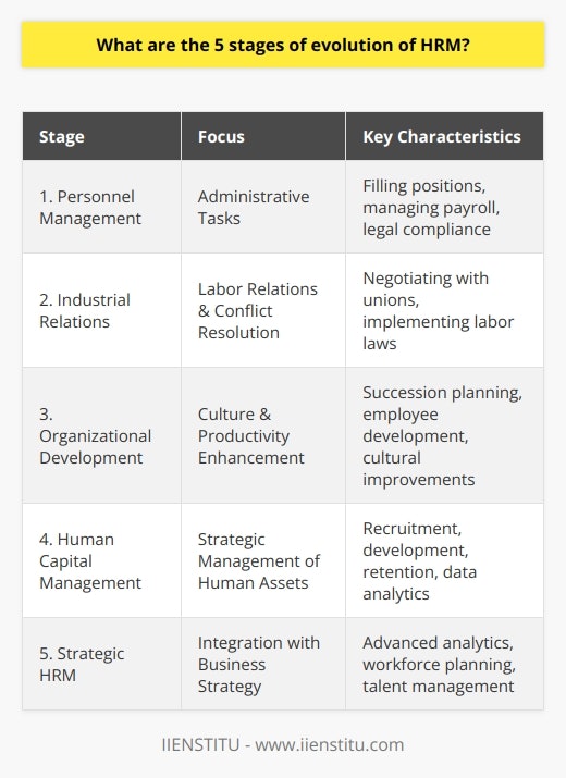 The evolution of Human Resource Management (HRM) is a fascinating journey that reflects the changing nature of work, the workplace, and the broader economic context. Understanding this evolution is essential for grasping the current and future roles of HR professionals and their impact on organizational performance.**Stage 1: Personnel Management**In its nascent stage, HRM was synonymous with Personnel Management, characterized by administrative tasks centered around hiring, training, and payroll. The mission was clear: fill positions, manage the payroll, and keep the business running without legal complications. This phase laid the groundwork for HRM, highlighting the need for an organized approach to managing people at work.**Stage 2: Industrial Relations**The expansion of the industrial economy saw labor relations come to the forefront, with unions gaining power and the workforce demanding better conditions and rights. HR's role expanded to include industrial relations, focusing on conflict resolution, negotiating with unions, and implementing labor laws. This era was a pivotal moment, bringing the importance of employee relations and legal compliance into sharper focus.**Stage 3: Organizational Development**In this stage, companies began to realize the strategic importance of an effective workforce. Organizational development emerged, with a concentration on enhancing company culture, boosting productivity, and preparing for future leadership through succession planning. HR professionals started to develop into coaches and facilitators, promoting a proactive approach to managing organizational dynamics and enhancing employee potential.**Stage 4: Human Capital Management**With the knowledge economy taking shape, human capital became viewed as a primary asset. The function of HR evolved into Human Capital Management, emphasizing the strategic management of recruitment, development, and retention as key to organizational success. This stage also introduced data analysis into HR, with metrics and analytics providing insights for better decision-making.**Stage 5: Strategic HRM**Today's HRM has fully embraced its role as a strategic partner in the business. Strategic HRM integrates HR policies and practices with the overall business strategy, utilizing advanced analytics and focusing on long-term workforce planning. Talent management and employee engagement are crucial in this phase, with HR playing a central role in driving organizational efficiency, innovation, and competitive advantage.As the business world evolves with technology and globalization, HRM continues to adapt, integrating new tools and methodologies to address the ever-changing landscape of work. It's clear that HR has transcended its administrative roots to become a pivotal function in strategic planning and implementation.In all its stages, HRM has shown an increasing trajectory towards becoming not just a function of management, but a strategic component vital to the success and sustainability of organizations. It's a journey marked by a deeper recognition of the value of people within organizations and the importance of aligning workforce strategy with business objectives. As HR continues to evolve, it will be crucial for HR professionals to stay abreast of trends, equip themselves with the necessary skills, and contribute strategically to the growth and success of their organizations.