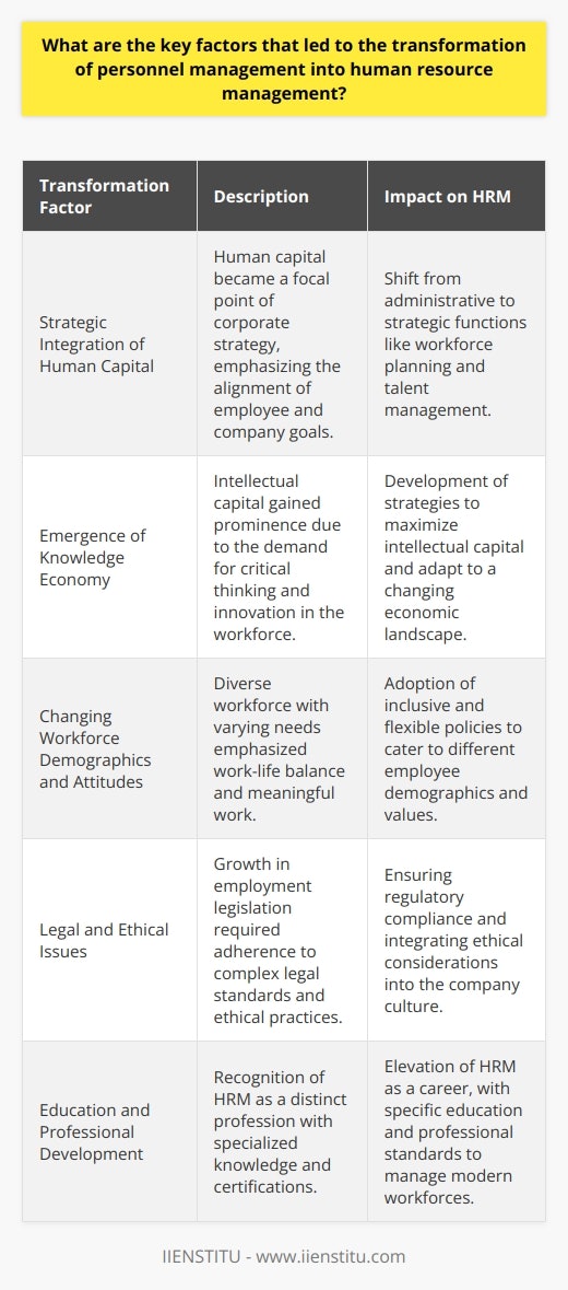 The metamorphosis of personnel management to human resource management signified a paradigm shift in how companies harness their workforce potential. The transformation was propelled by several key factors that redefined the workforce landscape.Strategic Integration of Human Capital:The notion of human capital became integral to corporate strategy, with firms realizing that nurturing and retaining talent could drive long-term success. Unlike traditional personnel management that focused primarily on administrative tasks, human resource management started to emphasize the strategic alignment of employee goals with those of the organization. This strategic integration highlighted the importance of workforce planning, talent management, and succession planning to enhance organizational competitiveness.Emergence of Knowledge Economy:With the rise of the knowledge economy, intellectual capital emerged as a valuable asset to organizations. This paradigm shift necessitated a more sophisticated approach to managing individuals who brought critical thinking, creativity, and innovation to their roles. Human resource management became concerned with developing and maximizing intellectual capital, which was less prevalent in the era of personnel management that operated during times when manual work was dominant.Changing Workforce Demographics and Attitudes:The diversification of the workforce and changes in worker attitudes also played a pivotal role in HR evolution. As the workplace grew to include a more diverse population in terms of age, gender, ethnicity, and lifestyle, and as workers began seeking more than just a paycheck—valuing work-life balance and purposeful work—human resource management had to adopt more inclusive and flexible policies to accommodate these varied needs and expectations.Legal and Ethical Issues:The increasingly complex web of employment legislation concerning discrimination, employee rights, fair labor standards, and health and safety, among others, demanded a more sophisticated approach to managing staff. Personnel managers evolved into human resource managers, who now needed to ensure regulatory compliance while also embedding ethical practices into the organizational culture.Education and Professional Development:The elevation of human resource management as a recognized profession with its own body of knowledge, certifications, and ethical codes further distanced it from its personnel management roots. Educational institutions such as IIENSTITU started offering specialized courses and programs to equip HR professionals with the knowledge and skills required to manage modern workforces effectively.Overall, the transformation from personnel management to human resource management reflects an acknowledgment of the workforce as a strategic asset capable of delivering significant competitive advantage. This transformative era witnessed a more holistic and integrated approach to managing people, where employees are valued not only for their immediate contributions but also as key drivers of innovation and growth.