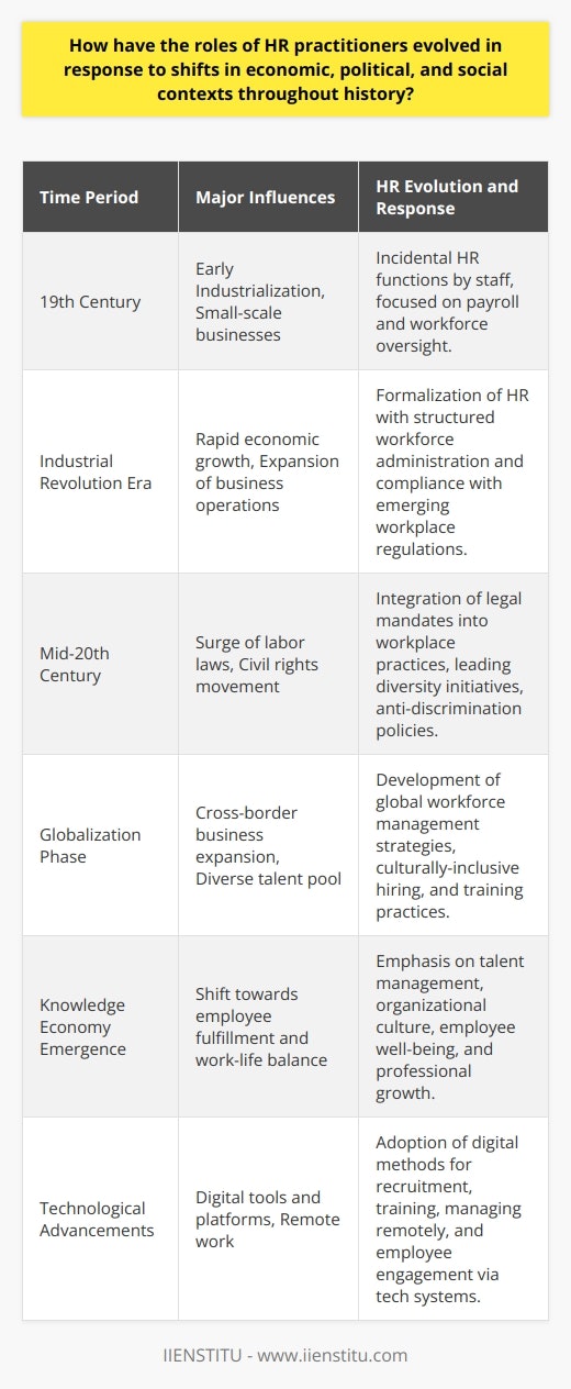 The evolution of HR practitioner roles has been closely linked to the sweeping changes in economic, political, and social contexts over the years. Historically, during the 19th century, most employers were small-scale business owners with less complex organizational structures. The role of what we now recognize as HR (Human Resources) was then a function often performed incidentally by existing staff members, revolving around payroll and basic workforce oversight. There was little to no formal recognition of HR as a professional field.However, the onset of the Industrial Revolution heralded a new era of economic growth and the scale of business operations expanded rapidly. With this growth came a need for more elaborate organizational designs and formalized employment practices. HR began to take shape as a distinct function tasked with workforce administration and adherence to burgeoning workplace regulations.The political landscape has always had a profound impact on HR. The mid-20th century saw a surge of labor laws initiated by governments, aimed at regulating workplace conditions and upholding workers' rights. HR practitioners had to adapt swiftly to incorporate these legal mandates into everyday workplace practices, safeguarding their organizations against potential non-compliance penalties. During the civil rights era, HR departments were also at the forefront in leading diversity initiatives, instilling equal opportunity frameworks, and promoting anti-discrimination policies within the workplace.Moving towards a more interconnected world, globalization has demanded HR to navigate a globally diverse talent pool. With businesses expanding their reach across borders, HR practitioners are increasingly required to construct effective strategies for cross-cultural workforce management. They tailor training programs and develop hiring practices to embrace and leverage the benefits of a multicultural team, ensuring sensitivity and inclusivity across the entirety of the organization.The transformation in social contexts, particularly with the emergence of the knowledge economy, has further necessitated HR's evolution. Employees today seek more than just financial compensation; they are looking for fulfillment, professional growth, and a harmonious work-life balance. Consequently, HR’s focus has gravitated towards deep-seated talent management and fostering an organizational culture that supports the well-being and professional aspirations of its workforce.Technology has drastically reshaped the HR realm, especially with the proliferation of digital tools and platforms. HR practitioners must now employ sophisticated methods for recruiting, training, and employee engagement, often remotely and using virtual mediums. Processes such as onboarding, performance evaluation, and feedback mechanisms are increasingly handled through software systems and applications. This technological pivot has made it essential for HR professionals to be both technically proficient and agile in adapting to new techniques for managing a dispersed and digital-native workforce.In summary, HR has undergone a metamorphosis from an operational and largely administrative function to a central strategic player within the business landscape. As an institution highly responsive to economic, political, social, and technological changes, HR practitioners today are challenged to lead the charge in cultivating work environments that not only comply with current standards but anticipate and adapt to future shifts. This progression signifies the acknowledgment of human capital as a critical asset, vital to an organization's resilience and competitive edge in an ever-developing global market.