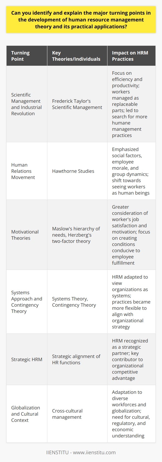 The evolution of human resource management (HRM) has been a journey of adapting to the changing landscape of the workforce, technology, and organizational needs. This journey can be traced through several major turning points that have shaped the theory and practical applications of HRM.1. Scientific Management and the Industrial Revolution: One of the earliest turning points in HRM was the introduction of scientific management by Frederick Taylor in the early 20th century. Focused on efficiency and productivity, this approach treated workers as cogs in the industrial machine, with little regard for their needs or well-being. The inefficiencies and dehumanization brought about by this perspective led to a rethinking of how workers should be managed.2. Human Relations Movement: The Hawthorne Studies of the 1920s and 1930s ushered in the human relations movement by demonstrating the importance of social factors, such as employee morale and group dynamics, in the workplace. This was a major shift from the purely transactional view of the worker to a recognition of the employee as a human being whose needs and relationships affect performance.3. Motivational Theories: Abraham Maslow’s hierarchy of needs, published in 1943, and Frederick Herzberg's two-factor theory of the 1950s caused HRM theory to turn towards employee motivation and job satisfaction. Businesses started to look at work conditions, relationships, and opportunities for personal growth as crucial for maintaining a motivated workforce.4. Systems Approach and Contingency Theory: HRM was also revolutionized by viewing the organization as an interrelated system with the systems theory. Contingency theory, developed in the 1960s, expanded this perspective by suggesting that there is no one-size-fits-all HR approach; rather, practices must align with the organization's environment and strategy.5. Strategic HRM: By the late 20th century, HRM theorists proposed that human resource functions should be aligned with business strategy. This led to HRM being viewed as a strategic partner in the organization, capable of contributing to competitive advantage through its management of people.6. Globalization and Cultural Context: In recent decades, globalization has brought to the fore the significance of managing a diverse and geographically dispersed workforce. HR practices must accommodate different cultural, regulatory, and economic environments, requiring HR professionals to have a keen understanding of cross-cultural management.Practically, HRM has grown from a primarily administrative function dealing with payroll and legal compliance to a complex discipline that champions employee engagement, nurtures leadership, and enhances organizational culture. Job designs are now informed by the need for intrinsic motivation; employees are offered training and career development aligned with organizational goals; and there is an increased focus on work-life balance and employee well-being as keys to attracting and retaining talent.HRM theory and practice continue to evolve. With advancements in technology, the shift towards remote and flexible working, and the continued globalization of the workforce, the field of HRM is expected to keep adapting to new challenges and opportunities. As long as organizations seek to maximize the potential of their human resources, the development of HRM theory and its application will remain a dynamic and crucial area of study, with institutions like IIENSTITU contributing to its scholarly and practical advancement.