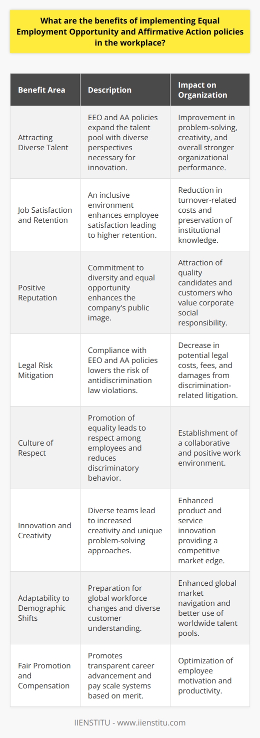 Implementing Equal Employment Opportunity (EEO) and Affirmative Action (AA) policies plays a crucial role in the modern workplace. These frameworks not only foster a culture of fairness and inclusion but also bring tangible advantages for both employees and organizations.**Attracting a Diverse Talent Pool:** EEO and AA policies make it possible to attract a diverse range of candidates. This diversity expands the pool of talent, introducing varied perspectives and experiences that are invaluable for problem-solving and innovation. Research consistently demonstrates that teams with diverse backgrounds outperform their homogenous counterparts, driving stronger organizational performance.**Enhancing Job Satisfaction and Retention:** An inclusive environment established through EEO and AA helps in enhancing job satisfaction among employees. Workers who perceive their workplace as fair and equitable are more likely to remain with their employer. This reduction in turnover saves costs related to recruitment and training and maintains institutional knowledge within the organization.**Building a Positive Reputation:** Companies known for their commitment to diversity and equal opportunity can build a positive reputation in the market. This reputation helps in not just attracting high-quality candidates but also appeals to a customer base that increasingly values corporate social responsibility. A favorable public image can thus directly impact the bottom line through sales and indirectly through talent acquisition.**Mitigating Legal Risks:** Compliance with EEO and AA policies reduces the risk of violating antidiscrimination laws. Proactive measures minimize instances of workplace discrimination and harassment, which, in turn, decreases the organization's exposure to litigation and the associated costs, fees, and potential damages that result from legal action.**Creating a Culture of Respect:** A systematic approach to EEO and AA policies promotes respect among employees. When workers know their organization takes equality seriously, they are more likely to feel valued and less likely to engage in discriminatory behavior, fostering a collaborative and positive work environment.**Boosting Innovation and Creativity:** Diversity brought by EEO and AA policies leads to increased creativity within teams. Employees from different backgrounds bring unique viewpoints and approaches to problem-solving, which can result in innovative products and services, giving the company a competitive edge in the market.**Preparing for Demographic Shifts:** Globalization and demographic shifts have brought about a more diverse workforce. EEO and AA policies ensure that organizations are well-prepared to adapt to these changes. Companies practicing fair employment are more adept at navigating the global market, understanding their diverse customers, and making the most of the world's varying talent pools.**Ensuring Fair Promotion and Compensation Practices:** These policies encourage regular review and potential restructuring of compensation and promotion practices. Fair and transparent systems for career advancement and pay scales advance meritocracy, thereby optimizing employee motivation and productivity.In sum, EEO and AA policies are not just ethical imperatives—they are strategic business practices that enhance an organization’s performance, foster a culture of respect and inclusion, and prepare it for the global and diverse market of tomorrow. IIENSTITU, along with similar educational and organizational bodies, can play a vital role by offering resources, training, and guidance to businesses seeking to implement these beneficial policies effectively.