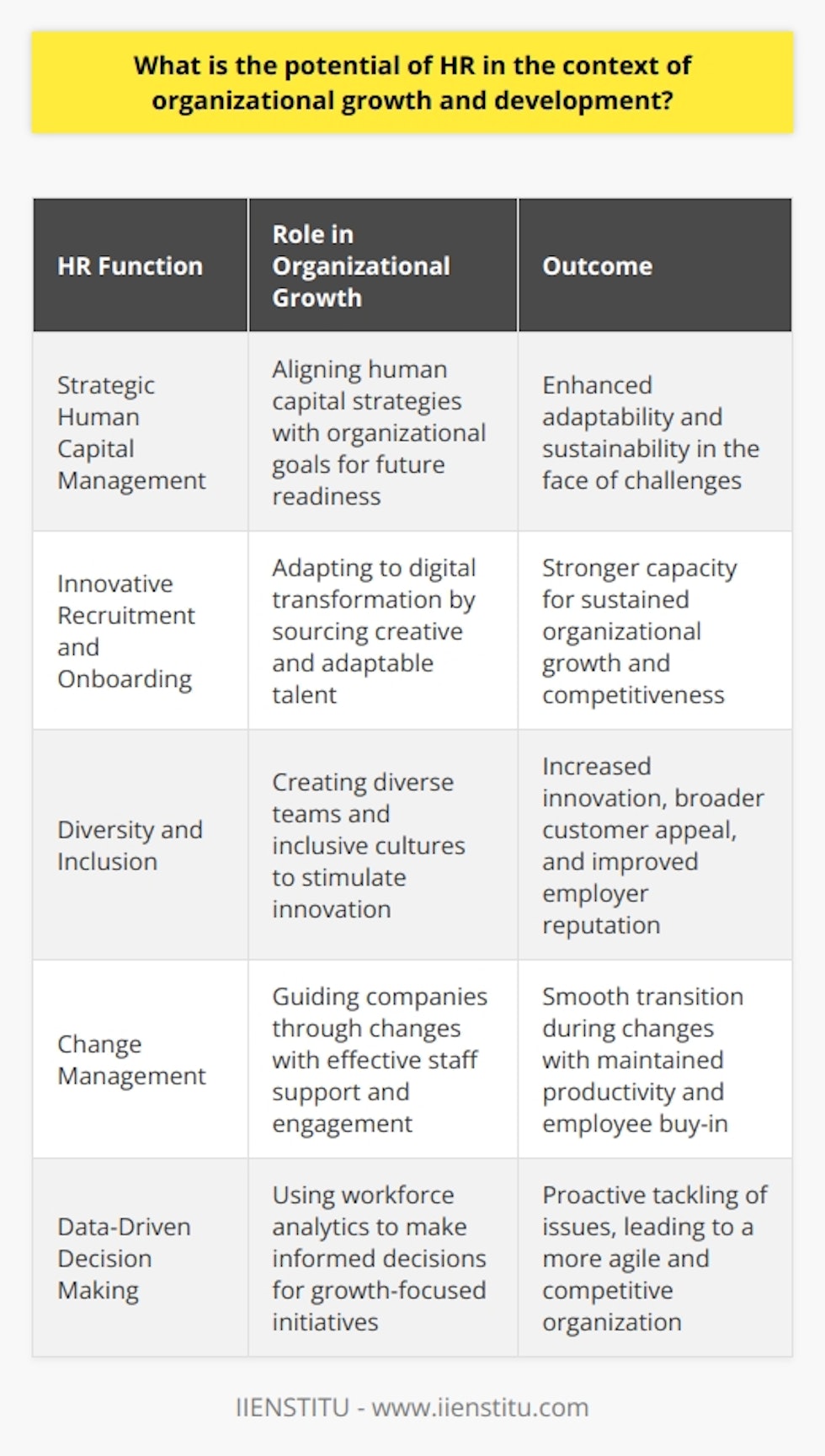 Human Resources (HR) is often viewed as a primarily administrative function within an organization, focusing on tasks such as recruitment, payroll, and compliance. However, the potential of HR reaches far beyond these tactical roles, impacting organizational growth and development in profound ways.Strategic Human Capital ManagementHR is integral to strategic human capital management, a discipline that aligns human capital strategies with organizational goals. It requires HR professionals to think strategically about how each HR function contributes to the broader vision. Effective talent management, succession planning, and organizational design are paramount in ensuring that the firm is well-positioned to meet future challenges and capitalize on new opportunities.Innovative Recruitment and OnboardingHR's potential in organizational growth is also evident in its ability to drive innovation in recruitment and onboarding processes. This involves not only identifying candidates with the requisite skills but also those who demonstrate a capacity for creativity and adaptability. In the era of digital transformation and rapid technological advancements, HR professionals are tasked with sourcing talent capable of navigating a volatile business landscape and driving sustained growth.Diversity and InclusionDiversity and inclusion have proven to be significant drivers of organizational success. HR's commitment to creating a diverse workforce and an inclusive work environment can unlock innovation, fuel creativity, and appeal to a broader customer base. By actively working to eliminate biases and barriers within the hiring process and company culture, HR enhances the company's reputation, making it an employer of choice for top talent.Change ManagementThe potential of HR is equally impactful in guiding organizations through periods of change. Be it mergers, acquisitions, restructurings, or pivots, HR leads change management initiatives, helping employees to navigate the change curve effectively. This support mitigates resistance, fosters buy-in, and maintains productivity, which is crucial in times of organizational transformation.Data-Driven Decision MakingFinally, in the age of big data, HR's potential lies in its ability to gather and analyze workforce analytics. This data is invaluable in making informed decisions that foster growth. By identifying trends in employee turnover, productivity, and satisfaction, HR practitioners can implement strategies to address issues before they escalate, ensuring the organization remains agile and competitive.HR's potential, when fully realized, contributes significantly to the growth and development of organizations. HR professionals, by addressing the multifaceted aspects of strategic planning, talent acquisition and retention, employee development, performance management, and cultural enhancement, play a pivotal role in ensuring that their organizations are well-equipped for future success.