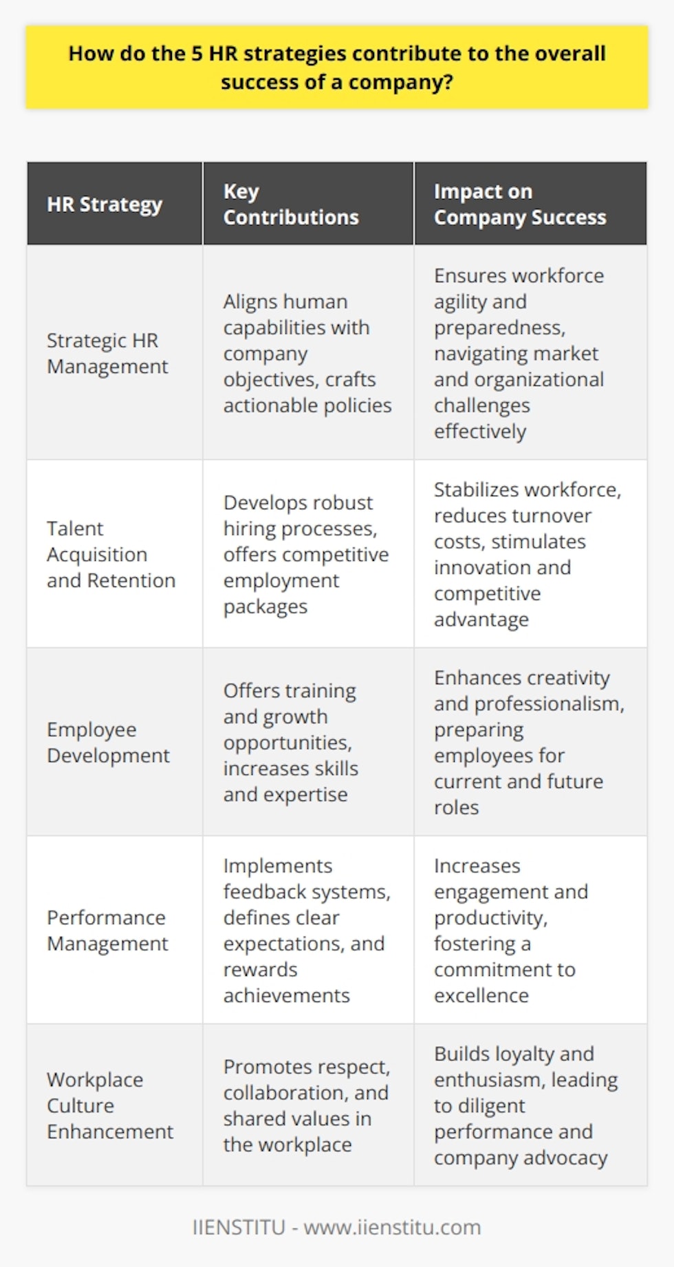 Human resources (HR) is the backbone of any thriving organization, and the strategies implemented within this department can profoundly impact the overall success of a company. Here's an in-depth exploration of how five critical HR strategies contribute to organizational triumph:Strategic HR Management:Strategic HR management sets the foundation for aligning human capabilities with the company's objectives. HR professionals work in tandem with company leadership to meticulously craft policies that ensure the right talent is in the right place at the right time. These strategic moves enable a company to navigate through market changes and organizational challenges while maintaining a workforce that is agile, informed, and prepared to drive the company towards its goals.Talent Acquisition and Retention:In a competitive business world, the ability to attract and retain top-tier talent is paramount. Companies with robust talent acquisition and retention strategies reap the benefits of a stable, skilled, and motivated workforce. The focus on building enticing employment packages and career progression paths reduces the hefty costs associated with high turnover. Furthermore, it fosters a vibrant pool of talent that drives innovation, which is paramount for maintaining a competitive edge in today’s ever-evolving marketplace.Employee Development:Investing in employee development is a strategic move that pays dividends. By offering ongoing training and professional growth opportunities, companies empower their employees to excel in their current roles and prepare for future challenges. Empowered employees with advanced skills and knowledge bring a higher level of expertise and creativity to their tasks, driving the company forward both in the present and in anticipation of future industry demands.Performance Management:Effective performance management is a dynamic strategy that serves to align employee goals with organizational targets. Regular feedback, clear communication of expectations, and appropriate reward systems are the pillars of this strategy. Employees who understand how their contributions fit within the larger picture and feel recognized for their efforts are more engaged, productive, and committed to excellence, which is crucial for building a successful company.Workplace Culture Enhancement:The heart and soul of a company often reside in its culture. HR strategies that nurture a positive workplace culture are instrumental in promoting an environment of mutual respect, collaboration, and shared values. When employees feel supported by a constructive and inclusive culture, they are more likely to develop loyalty to the company, care about its success, and perform with greater enthusiasm and diligence.Incorporating these five strategic HR elements – strategic management, talent acquisition and retention, employee development, performance management, and workplace culture enhancement – enables a business to fully harness the potential of its human capital. This, in turn, leads to greater innovation, productivity, and profitability, paving the way for sustainable success in a competitive business landscape.