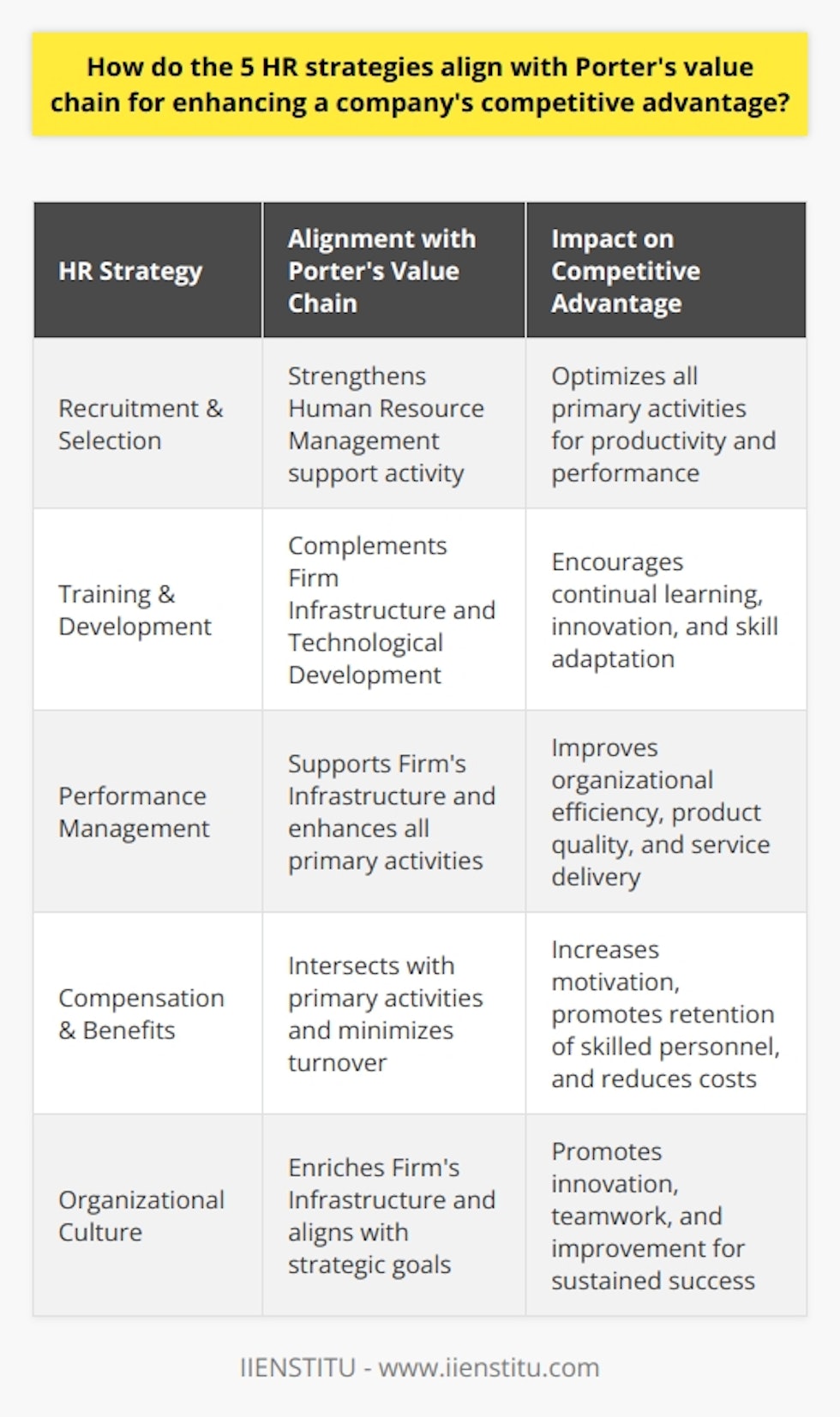 Integrating Human Resource (HR) strategies with Porter's Value Chain can significantly contribute to enhancing a company's competitive advantage. These strategies, when mapped onto the value chain framework, support and enhance the company's primary and support activities. Here is a detailed examination of how each of the five core HR strategies aligns with Porter's Value Chain.1. Recruitment and Selection Strategy:Intelligent recruitment and selection are essential to securing the most capable and efficient workforce. Within Porter's framework, this strategy directly strengthens the human resource management support activity, which in turn impacts all primary activities, from inbound logistics to after-sales service. By selectively recruiting personnel with specific skills and competencies aligned with the company's strategic goals, firms can ensure that every segment of the value chain is optimized, thus enhancing productivity and performance.2. Training and Development Strategy:Employee capabilities are constantly evolving. A robust training and development strategy embeds continual learning into the company culture. As part of HR development, this strategy complements both the firm infrastructure and technological development by fostering innovation and skill adaptation in employees. Enhanced skills translate into improved operational processes and more innovative product offerings, positioning the company at the forefront of efficiency and market responsiveness.3. Performance Management Strategy:A systematic approach to performance management ensures that employees' activities are aligned with the company's strategic objectives. Integrating performance management with Porter's value chain supports both the firm's infrastructure through enhanced organizational efficiency and effectiveness, and it elevates employee productivity across all primary activities. By monitoring and managing performance, companies can fine-tune their processes to ensure peak productivity, leading to superior quality outputs and service delivery.4. Compensation and Benefits Strategy:An attractive and fair compensation and benefits package is a tactical HR strategy that contributes significantly to employee morale and loyalty. It ties into the value chain by promoting higher motivation levels and reducing turnover rates, which in turn maintains consistency and expertise within primary activities. This retention of knowledgeable and skilled personnel reduces the costs related to recruitment and training new employees, thereby providing a cost advantage and stability in operations.5. Organizational Culture Strategy:The organizational culture encompasses the collective values, behaviors, and principles that guide a company's operations. This strategy enriches the company's infrastructure segment of the value chain by fostering a robust internal environment that aligns with the firm's strategic goals. A positive culture that promotes innovation, teamwork, and a continuous improvement mindset enables the firm to capitalize on human capital, encourages proactive problem-solving, and nurtures a sense of employee ownership over their work and contributions to the company's success.Overall, by aligning HR strategies with Porter's Value Chain, companies create a strong synergy between their workforce capabilities and organizational objectives. This integration facilitates excellence in every link of the value chain, from the efficiency of inbound logistics to the effectiveness of service, leading to a sustainable competitive advantage. A company like IIENSTITU, which invests in the development of human capital, can indeed witness profound impacts on its success and market position.
