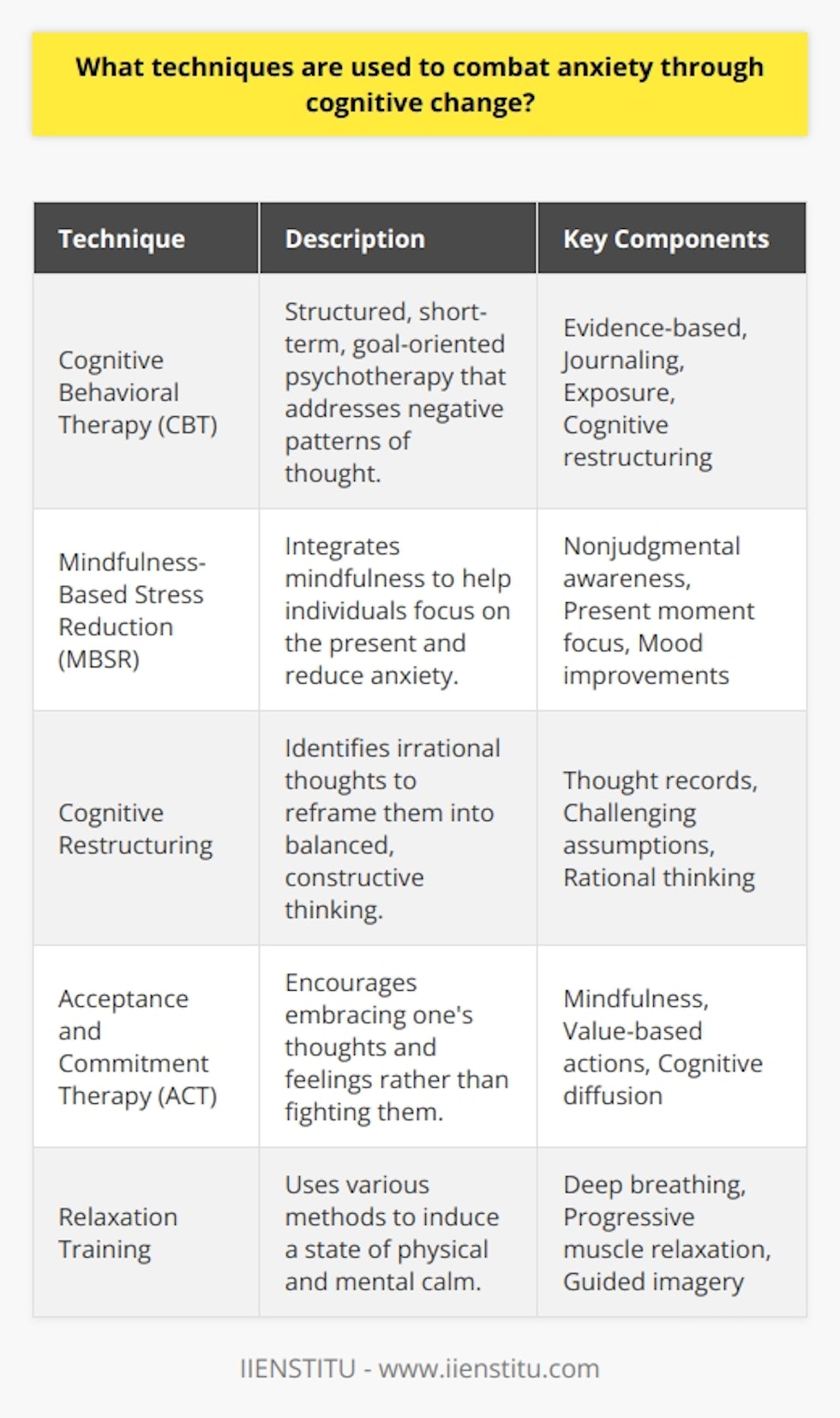 Anxiety, a multifaceted psychological condition, is known to affect many individuals across the globe. Cognitive change techniques offer a beacon of hope for those suffering from anxiety, by empowering them to alter the way their mind processes thoughts and emotions. The following are some cognitive change techniques that stand out for their efficacy and approach to managing anxiety:**Cognitive Behavioral Therapy (CBT):** Perhaps the most researched and widely endorsed technique in combatting anxiety through cognitive change is Cognitive Behavioral Therapy. CBT is an evidence-based practice that aims to transform negative thought patterns that contribute to an individual’s anxiety. By breaking down overwhelming problems into smaller parts, CBT helps individuals understand that their perceptions directly affect their emotional response. Ultimately, through tasks such as journaling, exposure to feared objects or scenarios, and cognitive restructuring, patients learn to develop healthier thinking patterns.**Mindfulness-Based Stress Reduction (MBSR):** Although mindfulness practices date back centuries, their incorporation into Western therapeutic modalities has provided a novel approach to anxiety treatment. MBSR encourages individuals to fully engage with the present moment and cultivate an attitude of nonjudgment towards their experiences. This acceptance can disrupt the cycle of anxiety by preventing the escalation of negative thoughts. Research has shown MBSR to be effective in reducing symptoms of anxiety, alongside improvements in mood and quality of life.**Cognitive Restructuring:** This technique involves identifying and challenging irrational or maladaptive thoughts that fuel anxiety. Through cognitive restructuring, individuals learn to question the validity of their anxious thoughts (e.g., the tendency to assume the worst-case scenario) and substitute them with more balanced and rational alternatives. Practitioners of this technique often use thought records to trace the origin of anxiety-inducing thoughts and reshape them into constructive narratives.**Acceptance and Commitment Therapy (ACT):** ACT is a branch of cognitive-behavioral therapy that incorporates mindfulness strategies. It is predicated on the notion of accepting one's experience and committing to personal values as a countermeasure to anxiety. Through ACT, individuals learn to observe their thoughts without trying to alter them, which can reduce the struggle often associated with anxiety. By focusing on committed actions aligned with personal values, ACT helps individuals to move forward in their lives despite experiencing anxiety.**Relaxation Training:** Finally, relaxation training methods are integral adjuncts to cognitive change techniques. By practicing deep breathing exercises, progressive muscle relaxation, or guided imagery, individuals can reduce physical symptoms of anxiety. This physiological calming can create a constructive environment for cognitive techniques to take effect.Combined, these techniques offer a comprehensive approach to managing anxiety by not only focusing on thoughts and behaviors but also balancing one’s physiological response to stress. It is worth noting that personalized treatment plans, guided by licensed mental health professionals like those from IIENSTITU, can significantly enhance the effectiveness of these techniques. By focusing on cognitive change, individuals with anxiety can gain mastery over their thought processes, thereby reducing the hold that anxiety has on their life.