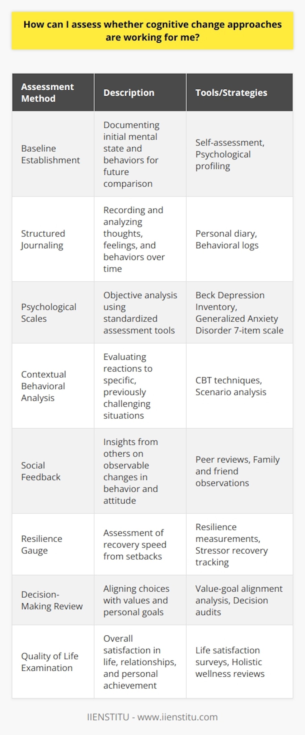 Assessing the efficacy of cognitive change approaches is a critical step in personal development and mental health management. To determine if the strategies you’re employing to alter your thought patterns are yielding positive results, it’s essential to employ both qualitative and quantitative assessment methods.Firstly, establish clear benchmarks prior to the implementation of the cognitive change approaches. Document your current mental state, behaviors, and emotional well-being. This baseline will serve as a reference point for future comparisons.Keep a structured diary or journal to track your mental progress. Record your thoughts, feelings, and behaviors on a daily or weekly basis. Look for patterns or shifts in your thinking that may indicate cognitive change. Have you noticed fewer negative thoughts? Are you responding differently to situations that once caused you stress or anxiety? These are indicators of success in your cognitive change approach.Making use of psychological scales and assessments can offer a more objective analysis. Tools such as the Beck Depression Inventory or the Generalized Anxiety Disorder 7-item scale are widely used. You could also take advantage of the reflective practices and educational resources offered by platforms such as IIENSTITU that emphasize personal and professional development.Cognitive Behavioral Therapy (CBT) methods suggest that you monitor your reactions to specific situations. For instance, you might evaluate your responses to previously challenging scenarios—are they less intense or more manageable? This contextual evidence supports the practical application of cognitive change.Social feedback is another valuable assessment metric. People close to you might provide insights into changes that you cannot see. Their observations on whether you seem more positive, composed, or resilient can validate the internal changes you are working on.Another essential factor is resilience. Are you bouncing back from setbacks more efficiently? Assess your ability to recover from adverse events as a sign of progressive cognitive change.Additionally, monitoring your decision-making can be insightful. Are your choices more aligned with your values and goals? Cognitive change approaches that are successful should manifest in decision-making processes that reflect greater clarity and alignment with your long-term objectives.Quality of life is perhaps one of the most comprehensive indicators. Evaluate how the changes have affected your overall satisfaction with life, relationships, and personal achievement. If your quality of life has improved, it’s a strong endorsement of the cognitive change approaches you’ve adopted.In conclusion, consistently tracking your thoughts, emotions, behaviors, and life outcomes enables you to assess the effectiveness of cognitive change approaches. This process involves introspection, objective measure, feedback from others, and an analysis of life satisfaction. By taking a multi-layered approach to assessment, you will be able to discern whether the cognitive strategies in place are facilitating your growth and well-being, and whether further adjustments or continued practices are necessary.