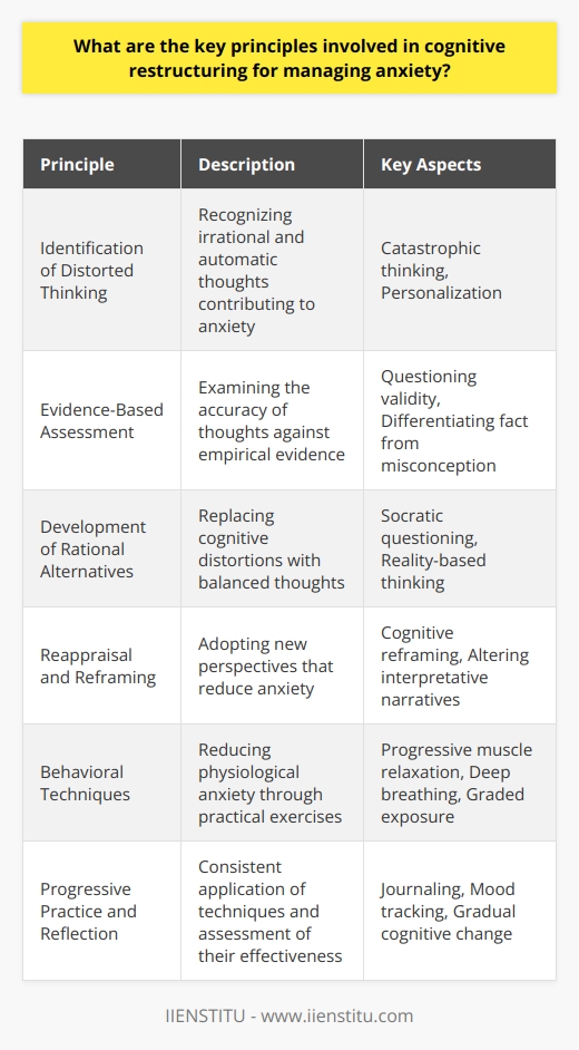 Cognitive restructuring is a core component within cognitive-behavioral therapy (CBT) frameworks, serving as a pivotal tool for managing and alleviating symptoms associated with anxiety. The core premise of cognitive restructuring revolves around the concept that our thought patterns significantly influence our emotional states and behaviors, particularly in response to anxiety-inducing stimuli. To adopt this technique successfully, one must adhere to several key principles that together form a cohesive strategy for fostering cognitive change and emotional regulation.1. **Identification of Distorted Thinking:** The process begins with introspection, as one aims to pinpoint the nature of the automatic thoughts that contribute to heightened anxiety. These are not simply negative thoughts, but also irrational patterns that distort reality, such as catastrophic thinking, which exaggerates the implications of an event, or personalization, which inappropriately attributes external events to oneself. Recognizing these patterns is the first critical step to cognitive restructuring.2. **Evidence-Based Assessment:** Once distorted thought processes are identified, they are subjected to empirical scrutiny. People are encouraged to examine the evidence that supports or contradicts these thoughts. They learn to question the validity of their assumptions and consider whether their beliefs are based on facts or misconceptions.3. **Development of Rational Alternatives:** The third principle necessitates the replacement of cognitive distortions with more balanced, rational thoughts. Individuals are guided in developing more adaptive thoughts that are rooted in reality. This process frequently involves Socratic questioning, wherein one poses pointed questions aimed at revealing factual versus hypothetical concerns.4. **Reappraisal and Reframing:** A more nuanced view of situations often emerges from rational analysis, termed as cognitive reframing. Here, the emphasis is on altering the interpretative narrative that one assigns to particular events. This shift enables the adoption of a new perspective that often diminishes anxiety and enhances coping mechanisms.5. **Behavioral Techniques:** Practical behavioral techniques, such as progressive muscle relaxation or deep breathing exercises, complement cognitive strategies by reducing physiological arousal that accompanies anxiety. Moreover, gradual exposure to feared situations can dismantle avoidance patterns and empower individuals with firsthand evidence that counters their previous anxiety-inducing beliefs.6. **Progressive Practice and Reflection:** Meaningful cognitive change is gradual and necessitates ongoing practice. This involves consciously applying the newly learned cognitive techniques to everyday situations and reflecting upon their effectiveness. Regular journaling or mood tracking can facilitate awareness of progress and areas needing further improvement.These principles are not stand-alone solutions but are part of an integrated approach that synergistically helps individuals better manage their anxiety. Cognitive restructuring is powerful because it provides tools for self-empowerment, enabling individuals to recalibrate their thinking patterns to affect how they feel and behave in anxiety-provoking situations.Engagement in programs such as those offered by IIENSTITU can provide structured guidance in mastering these techniques for sustained mental health benefits.
