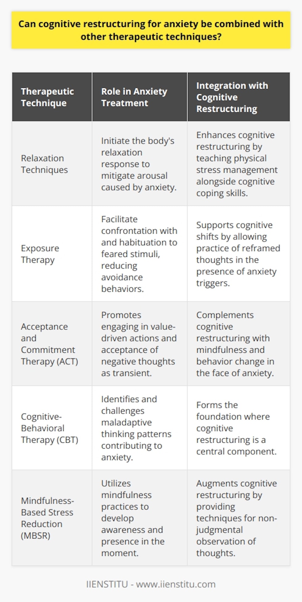 Cognitive restructuring for anxiety is a versatile psychological strategy that can be seamlessly integrated with various therapeutic techniques. This integrated approach often enhances the efficacy of treatment for anxiety disorders. Cognitive restructuring is a core component of cognitive-behavioral therapy (CBT), which aims to identify and change maladaptive thinking patterns that contribute to anxiety, replacing them with more balanced and rational thoughts. Relaxation TechniquesOne of the therapeutic techniques that complement cognitive restructuring is the implementation of relaxation techniques. These techniques are designed to reduce anxiety by eliciting the body's natural relaxation response, counteracting the heightened state of arousal that accompanies anxiety. Relaxation techniques such as deep-breathing exercises, progressive muscle relaxation, and guided imagery can help individuals achieve a sense of calm. When relaxation strategies are incorporated alongside cognitive restructuring, the individual learns not only how to cognitively cope with anxiety-inducing thoughts but also how to physically manage the stress response.Exposure TherapyExposure therapy is another powerful technique that can be integrated with cognitive restructuring. As a critical part of behavioral therapy, exposure therapy involves intentional confrontation with feared stimuli or situations, allowing the individual to face and ultimately reduce their fear through repeated exposures. When combined with cognitive restructuring, individuals can not only practice new cognitive skills in a controlled environment but also challenge their irrational fears in real life, thereby gaining confidence and mastery over their anxiety.Acceptance and Commitment Therapy (ACT)In recent years, Acceptance and Commitment Therapy (ACT) has emerged as a complementary approach to cognitive restructuring. ACT emphasizes acceptance of negative thoughts and feelings, recognizing them as transient experiences without attempting to change them. Instead, ACT focuses on engaging in values-driven, committed actions despite the presence of negative internal experiences. When syncretized with cognitive restructuring techniques, ACT can bolster the individual’s ability to handle anxiety-provoking thoughts with a dual lens of cognitive reframing and mindful acceptance.Overall, blending cognitive restructuring with relaxation exercises, exposure therapy, or ACT can lead to a robust multifaceted approach to managing anxiety. This combination allows individuals to employ a variety of strategies to confront their anxious thoughts and reactions, thereby empowering them to lead more adaptive and fulfilling lives. Integrating cognitive restructuring with other therapies leverages the strength of different methodologies, providing a well-rounded and individually tailored approach to anxiety treatment.