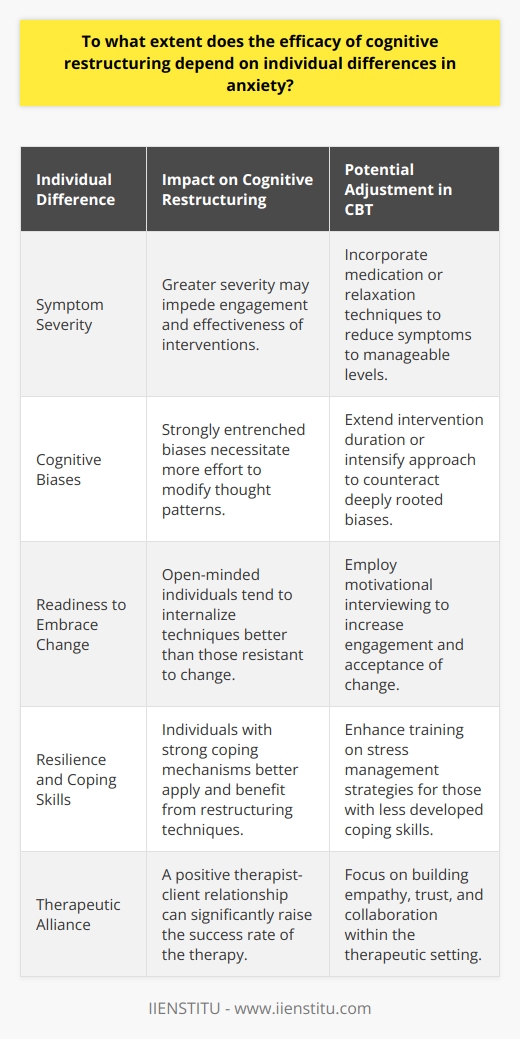 Cognitive restructuring, which forms a vital component of cognitive behavioral therapy (CBT), is widely utilized for its capacity to challenge and modify unhelpful thoughts that contribute to anxiety. The effectiveness of this technique often hinges on the variability of individual differences pertaining to anxiety. These differences can manifest across several dimensions, including symptom severity, cognitive biases, adaptability, coping mechanisms, and the therapeutic relationship, all of which can significantly influence the outcomes of cognitive restructuring.The severity of an individual's anxiety symptoms is often indicative of their ability to engage with cognitive restructuring. Those with more pronounced symptoms may find it particularly challenging to effectively employ cognitive restructuring techniques at the outset. In such instances, a blended approach that combines medications or relaxation exercises might be crucial to alleviate symptoms to a level where cognitive restructuring can take full effect.At the core of cognitive restructuring lies the individual's cognitive landscape — the biases and entrenched thought patterns that dominate their thinking. The degree of these cognitive distortions can vary significantly from person to person. Individuals with deeply entrenched negative thinking or strong confirmation biases may find it strenuous and time-consuming to adopt new, more rational and balanced thought processes. Consequently, a more intensive or prolonged intervention may be necessary for such individuals.Variance in an individual’s readiness to embrace change and to adopt new perspectives is also paramount in determining how well cognitive restructuring works. Those who are open-minded and willing to introspect and challenge their existing thought patterns generally find more success with cognitive restructuring as they are more likely to effectively internalize and apply these techniques. Conversely, individuals who exhibit resistance to change or harbor skepticism about the therapy's benefits might not achieve the same degree of improvement.Resilience and coping skills represent another area where individual differences can impact the efficacy of cognitive restructuring. Those equipped with effective stress management strategies and a resilient mindset may find it easier to apply cognitive restructuring techniques and, as a result, manage their anxiety more successfully. In contrast, those who lack such skills may struggle to make the most out of cognitive restructuring without additional training in coping strategies.A fundamental aspect that can influence the effectiveness of cognitive restructuring is the therapeutic alliance — the relationship of trust and understanding between the therapist and the client. A strong alliance characterized by empathy, collaboration, and mutual respect fosters a supportive environment where individuals feel more comfortable confronting and reworking their thought patterns. Consequently, such a therapeutic milieu can considerably enhance the success rate of cognitive restructuring.In summary, the variability in anxiety-related individual differences significantly influences the outcome of cognitive restructuring. It’s incumbent upon mental health professionals to recognize and adjust for these individual traits and circumstances. Customization of treatment, which might include integrating supplementary strategies, addressing cognitive biases, leveraging individual strengths such as resilience, and nurturing a robust therapeutic alliance, can maximize the benefits individuals derive from cognitive restructuring. Identifying and understanding these nuances paves the way for more personalized and effective interventions in managing anxiety disorders.