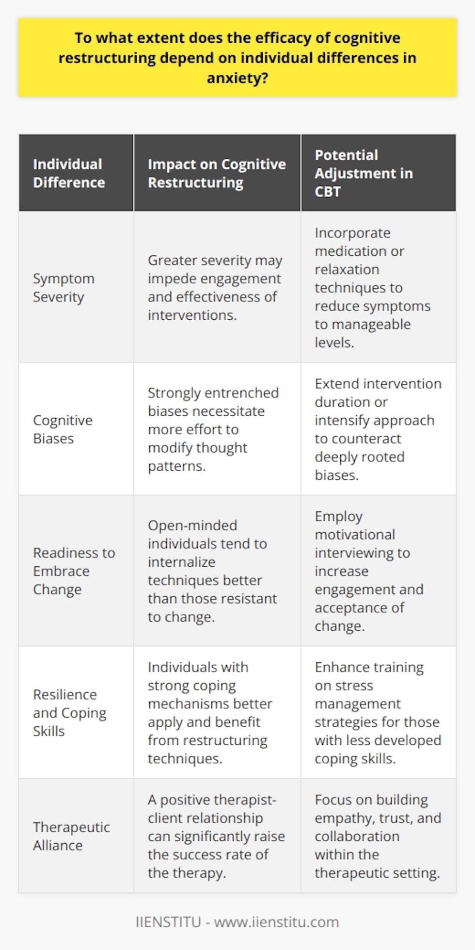 Cognitive restructuring, which forms a vital component of cognitive behavioral therapy (CBT), is widely utilized for its capacity to challenge and modify unhelpful thoughts that contribute to anxiety. The effectiveness of this technique often hinges on the variability of individual differences pertaining to anxiety. These differences can manifest across several dimensions, including symptom severity, cognitive biases, adaptability, coping mechanisms, and the therapeutic relationship, all of which can significantly influence the outcomes of cognitive restructuring.The severity of an individual's anxiety symptoms is often indicative of their ability to engage with cognitive restructuring. Those with more pronounced symptoms may find it particularly challenging to effectively employ cognitive restructuring techniques at the outset. In such instances, a blended approach that combines medications or relaxation exercises might be crucial to alleviate symptoms to a level where cognitive restructuring can take full effect.At the core of cognitive restructuring lies the individual's cognitive landscape — the biases and entrenched thought patterns that dominate their thinking. The degree of these cognitive distortions can vary significantly from person to person. Individuals with deeply entrenched negative thinking or strong confirmation biases may find it strenuous and time-consuming to adopt new, more rational and balanced thought processes. Consequently, a more intensive or prolonged intervention may be necessary for such individuals.Variance in an individual’s readiness to embrace change and to adopt new perspectives is also paramount in determining how well cognitive restructuring works. Those who are open-minded and willing to introspect and challenge their existing thought patterns generally find more success with cognitive restructuring as they are more likely to effectively internalize and apply these techniques. Conversely, individuals who exhibit resistance to change or harbor skepticism about the therapy's benefits might not achieve the same degree of improvement.Resilience and coping skills represent another area where individual differences can impact the efficacy of cognitive restructuring. Those equipped with effective stress management strategies and a resilient mindset may find it easier to apply cognitive restructuring techniques and, as a result, manage their anxiety more successfully. In contrast, those who lack such skills may struggle to make the most out of cognitive restructuring without additional training in coping strategies.A fundamental aspect that can influence the effectiveness of cognitive restructuring is the therapeutic alliance — the relationship of trust and understanding between the therapist and the client. A strong alliance characterized by empathy, collaboration, and mutual respect fosters a supportive environment where individuals feel more comfortable confronting and reworking their thought patterns. Consequently, such a therapeutic milieu can considerably enhance the success rate of cognitive restructuring.In summary, the variability in anxiety-related individual differences significantly influences the outcome of cognitive restructuring. It’s incumbent upon mental health professionals to recognize and adjust for these individual traits and circumstances. Customization of treatment, which might include integrating supplementary strategies, addressing cognitive biases, leveraging individual strengths such as resilience, and nurturing a robust therapeutic alliance, can maximize the benefits individuals derive from cognitive restructuring. Identifying and understanding these nuances paves the way for more personalized and effective interventions in managing anxiety disorders.