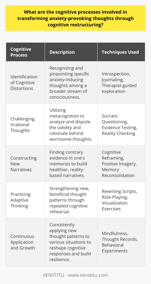 Cognitive restructuring, a core component of cognitive-behavioral therapy, encompasses several intricate cognitive processes that together enable individuals to alleviate anxiety by transforming maladaptive thought patterns. Understanding these cognitive phases and systematically applying them can lead to profound changes in an individual's mental health landscape.**Identification of Cognitive Distortions**Initially, clients must cultivate the ability to recognize and pinpoint their specific anxiety-inducing thoughts amongst their broader thought stream – this is where advanced cognition comes into play. Becoming aware of these thoughts is the first, essential step in the process of cognitive restructuring. It takes skilled introspection and self-awareness, often facilitated by therapeutic guidance, to observe and articulate these patterns.**Challenging Irrational Thoughts**Once these problematic cognitive patterns are identified, metacognition, which refers to one's ability to analyze and evaluate one's own thought processes, is activated. Clients are encouraged to scrutinize the rationale behind their worrisome thoughts. Therapists might guide their clients in asking critical questions about their fears like, What evidence do I have for this thought? or Is this thought based on facts or my interpretation? This deep level of self-reflection is essential for creating cognitive shifts.**Constructing New Narratives**Memory plays a pivotal role in cognitive restructuring. Individuals must delve into their memories to find evidence that opposes their anxiety-provoking thoughts. By doing so, they can begin to construct new, healthier narratives that are grounded in reality. This is a complex process, as it often involves overcoming the confirmation bias that reinforces negative thought patterns and constructing an evidence-based belief system that negates previous anxieties.**Practicing Adaptive Thinking**Sustaining change requires reinforcement and repeated practice, necessitating cognitive rehearsal of new thought patterns. Rehearsing positive outcomes and adaptive ways of thinking can strengthen new neural pathways in the brain, making these thought patterns more habitual and less effortful over time. This positive practice is akin to rewiring the brain’s responses to previously anxiety-triggering stimuli.**Continuous Application and Growth**Cognitive restructuring is not a one-off process but rather a continuous exercise in applying these new thought patterns to everyday situations. This repeated application can effectively reshape an individual's cognitive landscape, mitigating anxiety and fostering resilience. As the individual gains confidence in their new adaptive thoughts, they become more efficient in carrying out the cognitive restructuring process independently.**Conclusion**In essence, cognitive restructuring is a dynamic process that intertwines cognition, metacognition, and memory to combat and transform the roots of anxiety. These cognitive transformations are not merely about suppressing negative thoughts but about building and habituating constructive thought alternatives that lead to better emotional health. By mastering these cognitive processes with the support of therapies like those offered by IIENSTITU, individuals can embark on a journey towards reduced anxiety and improved mental well-being.