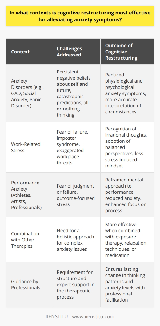 Cognitive restructuring is a therapeutic process designed to identify and modify negative and unhelpful thoughts that contribute to anxiety. It has been found to be particularly effective in several contexts where anxiety symptoms are prevalent. The aim of cognitive restructuring is not merely to change thoughts, but to develop a more constructive and realistic thought pattern that helps individuals cope more effectively with situations that trigger anxiety.One significant context where cognitive restructuring is known to be effective is in the treatment of anxiety disorders. In conditions such as generalized anxiety disorder (GAD), social anxiety disorder, and panic disorder, individuals often hold persistent negative beliefs about themselves, their world, and the future. Therapists guide these individuals in exploring and challenging these dysfunctional thoughts, such as catastrophic predictions or all-or-nothing thinking, and in developing more balanced and realistic cognitions. This method reduces the physiological and psychological symptoms of anxiety as individuals learn to interpret their circumstances more accurately.In the realm of work-related stress, cognitive restructuring has considerable advantages. Workplace anxiety can stem from a variety of factors, such as fear of failure, imposter syndrome, or overestimation of workplace threats. Through cognitive restructuring, employees and managers alike can learn to recognize patterns of irrational or exaggerated thoughts and replace them with more constructive and less stress-inducing perspectives. For instance, an individual who believes they must work without rest to be seen as competent may learn to reframe this belief to acknowledge the importance of balance and self-care for sustained productivity.Performance anxiety presents another context where cognitive restructuring can be highly impactful. Performers, whether athletes, artists, or professionals, can succumb to intense fear of judgment or failure, which can hinder their ability to perform optimally. Cognitive restructuring helps in this context by allowing individuals to challenge their fear of negative evaluation and reframe their mental approach to performance. By concentrating on the process rather than the outcome, and recognizing that anxiety is a normal and manageable reaction, performers can alleviate their anxiety and improve their performance.These contexts illustrate the versatility and effectiveness of cognitive restructuring in reducing anxiety across a range of situations. It is essential to note that while cognitive restructuring is powerful, it is often most effective when combined with other therapeutic interventions such as exposure therapy, relaxation techniques, or medication in certain cases. Moreover, effective cognitive restructuring requires guidance by trained professionals who can facilitate the process, ensuring that individuals can achieve lasting changes in their thinking patterns and anxiety levels.