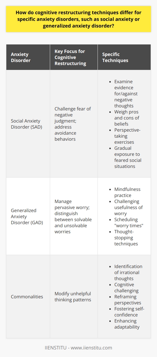 Cognitive restructuring is a therapeutic technique designed to help individuals identify and challenge irrational or maladaptive thoughts that can lead to emotional distress and behavioral problems. While cognitive restructuring is a central element in cognitive-behavioral therapy for various mental health conditions, its application is fine-tuned when addressing specific anxiety disorders, such as social anxiety disorder (SAD) and generalized anxiety disorder (GAD).In the context of SAD, cognitive restructuring aims to dismantle the deeply held fear of being negatively judged or evaluated by others. Individuals with SAD are often plagued by automatic negative thoughts about their performance and perception in social situations. Therapists guide patients to pinpoint these negative thoughts and to assess their validity. Techniques include examining the evidence for and against these thoughts, weighing the pros and cons of maintaining these beliefs, and exploring the potential outcomes using perspective-taking exercises. A central task is to help individuals reframe their perspective to diminish the anticipated catastrophic outcomes of social interactions.Another critical focus in treating SAD is to address the avoidance behaviors that reinforce anxiety. Through cognitive restructuring, patients learn to gradually confront their feared social situations, which is facilitated by earlier challenging of the thought patterns that fuel their avoidance. This approach often leads to improved self-confidence and assertiveness in social settings and decreases the physiological and cognitive symptoms associated with social anxiety.For individuals with GAD, cognitive restructuring involves handling the pervasive and persistent worry that characterizes this disorder. These worries are often diffuse, with patients fearing the worst about a range of issues from personal health to global calamities. In GAD, therapists focus on breaking down the process of worry itself, teaching the patient to distinguish between productive, solvable worries, and those that are hypothetical and beyond one's control. With this distinction, clients are better able to direct their energies toward actionable concerns while learning to accept and coexist with uncertainty for the rest.Therapeutic techniques may involve the practice of mindfulness, where patients learn to acknowledge worry thoughts without judgment and without engaging with them. Patients are also taught to develop a more tolerant view of uncertainty, to question the usefulness of their worry, and to interrupt the worry cycle by scheduling worry times or employing thought-stopping techniques. This cognitive approach not only debilitates the worry habit but also empowers individuals with GAD to embrace a more accepting and flexible mindset toward life's unpredictabilities.Although cognitive restructuring serves the same purpose across various forms of anxiety—to modify unhelpful thinking patterns—the nuances in its delivery are pivotal. Tailoring cognitive restructuring to address the fear of negative evaluation in SAD, or the chronic worry and intolerance of uncertainty in GAD, allows for a more effective treatment experience. By recognizing the contextual needs of the anxiety disorder in question, therapists can enhance the efficacy of cognitive restructuring and facilitate significant strides in managing and overcoming anxiety.