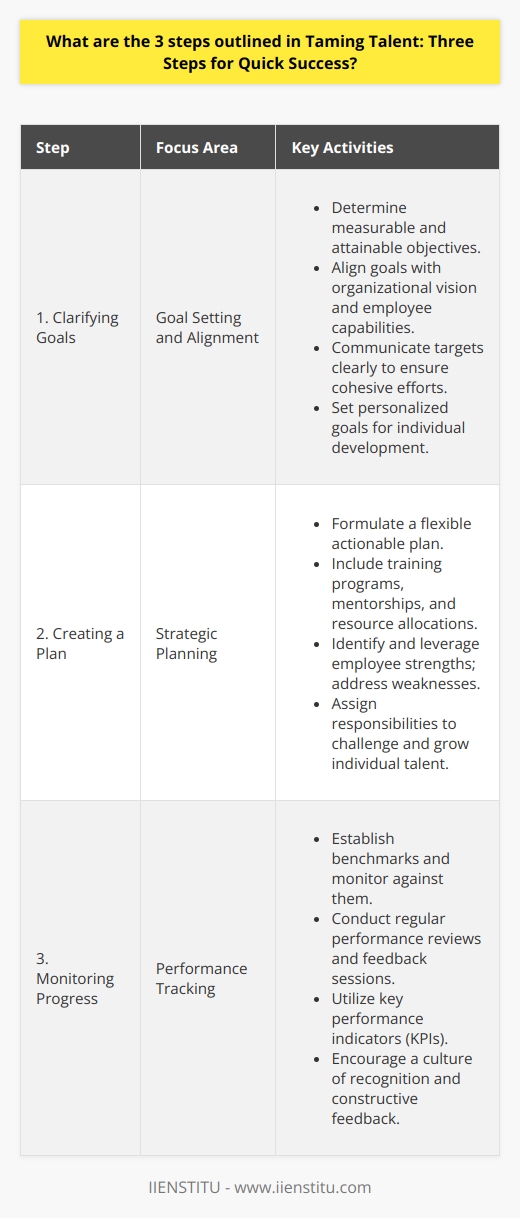 In the modern workplace, the harnessing and development of talent go hand-in-hand with an organization's growth and success. Taming Talent: Three Steps for Quick Success proposes a simplified yet effective strategy to facilitate this process. These steps aim to synchronize organizational needs with employee ambitions and proficiencies, crafting a tapestry of success through diligent planning and execution. Here is a detailed overview of the three steps:1. **Clarifying Goals**:   The initial phase in the taming of talent is to establish clear, measurable, and attainable goals. This vital step revolves around understanding the organization's vision, identifying the skills and competencies required to achieve this vision, and consequently translating these into specific objectives. Moreover, goals need to be aligned with each employee's capabilities. Clarifying goals also involves communicating these targets clearly to all team members to ensure mutual understanding and cohesive effort. Besides overall organizational goals, employees should have personalized targets that contribute to personal development and the greater organizational strategy.2. **Creating a Plan**:   With the goals defined, the next step is to create an actionable plan that outlines the path from the current state to the desired outcome. The planning stage involves devising a roadmap inclusive of the necessary training programs, mentorship opportunities, and resource allocation that will empower employees to perform optimally. This planning must also be flexible enough to adapt to changing circumstances. Key aspects include identifying strengths to be enhanced, weaknesses to be addressed, opportunities for growth, and potential threats. A part of this plan must include an assignment of duties that leverage each team member's strengths and provide them with challenges that promote growth.3. **Monitoring Progress**:   Once implementation begins, continuously monitoring progress against established benchmarks is essential to ensure that the organization is on track to meet its goals. Regular check-ins, performance reviews, and feedback sessions form the cornerstone of this process, offering a platform for adjustments where necessary. To facilitate effective monitoring, organizations can employ various key performance indicators (KPIs) and metrics tailored to the unique demands of their industry and the competencies of their employees. It's also crucial that this stage supports a culture of positive reinforcement and constructive dialogue that motivates employees and reinforces their value to the organization. Employing these three steps effectively promises not only the quick success of talent management initiatives but also propels the organization toward its overarching objectives. Taming Talent: Three Steps for Quick Success thereby serves as a foundational guide for organizational leaders looking to achieve excellence through their most valuable asset: their people. Implementing these steps requires a commitment to continuous improvement and a deep understanding of both the organization's needs and the aspirations of its employees. When executed effectively, organizations will experience enhanced performance, increased employee satisfaction, and a culture that thrives on excellence and innovation. IIENSTITU, as a purveyor of knowledge and learning, also emphasizes the importance of educational and developmental tools in realizing the potential of organizational talent. Through resources like training and professional development, employees can acquire new skills and improve upon existing ones, aligning personal growth with the company's progress.
