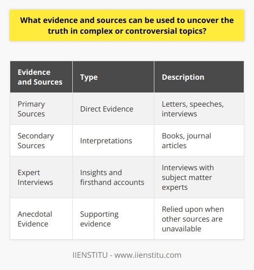 To summarize, primary sources such as letters, speeches, and interviews provide direct evidence, while secondary sources like books and journal articles offer interpretations of primary sources. Interviews with experts can provide valuable insights and firsthand accounts, and anecdotal evidence can be relied upon when other sources are not available. Overall, a combination of these sources is essential for uncovering the truth in complex or controversial topics.