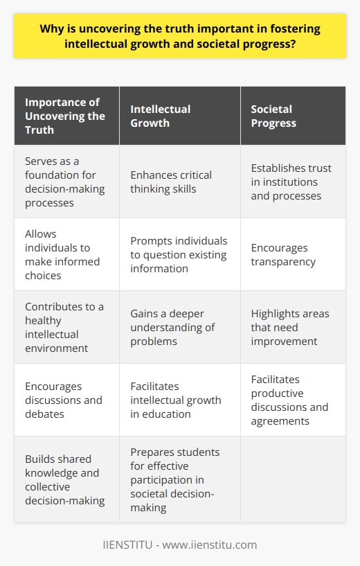 Uncovering the truth is of utmost importance in fostering intellectual growth and societal progress. It serves as a foundation for decision-making processes and allows individuals to make informed choices, leading to personal and community development. The pursuit of truth also contributes to a healthy intellectual environment that encourages discussions and debates, ultimately adding to shared knowledge and collective decision-making.Intellectual growth heavily relies on individuals' ability to analyze, challenge, and understand different viewpoints and information. Seeking the truth enhances critical thinking skills, prompting individuals to question existing information and uncover hidden arguments. By engaging in this process, individuals can gain a deeper understanding of problems and contribute to a more informed and advanced society.Uncovering the truth not only promotes personal intellectual growth but also plays a vital role in societal progress. It establishes trust in institutions and processes, which is essential for the functioning of any community. Pursuing the truth encourages transparency by exposing flaws in systems and highlighting areas that need improvement. Moreover, truth acts as an objective basis for conflict resolution, facilitating productive discussions and agreements.The implications of uncovering truth can also be observed in education and learning. Educational institutions should foster a culture of truth-seeking, as it promotes critical thinking skills and independent thought among students. By encouraging students to engage in research, evaluate primary sources, and question the validity of information encountered, educational institutions help facilitate intellectual growth and prepare students for effective participation in societal decision-making processes.In conclusion, uncovering the truth is crucial for fostering intellectual growth and societal progress. It enhances critical thinking skills, establishes trust in institutions and processes, encourages transparency, and plays a pivotal role in education and learning. By recognizing the importance of truth and actively seeking it in various aspects of life, individuals and society as a whole can make more informed decisions, leading to continued progress.