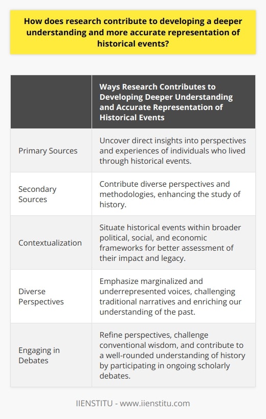 Research plays a vital role in deepening our understanding and providing a more accurate representation of historical events. Historians rely on thorough research to uncover primary and secondary sources that offer valuable insights into past incidents, allowing for new interpretations and the challenging of prevailing narratives. Primary sources, such as documents and accounts from the time, provide direct insights into the perspectives and experiences of individuals who lived through these events. By analyzing primary sources, historians can reveal hidden dimensions and develop more accurate and nuanced interpretations of historical events. Additionally, secondary sources, including scholarly analyses and contemporary discussions of historical events, contribute different perspectives and methodologies to the study of history. Research also helps contextualize historical events by situating them within broader political, social, and economic frameworks. By understanding the specific factors that shaped a particular event, historians can more effectively assess its impact and legacy. This comprehensive contextual knowledge allows historians to recognize how events interconnect and influence each other, enhancing our understanding of the broader historical tapestry. Furthermore, research encourages historians to emphasize diverse perspectives. It can lead them to marginalized or previously underrepresented voices, offering new vantage points and challenging traditional narratives. By constructing more inclusive historical accounts, our understanding of the past is enriched, and it fosters empathy and respect for different perspectives. Engaging with ongoing debates and conversations among scholars about historical events and their interpretations is another crucial aspect of research. Historians refine their perspectives by participating in these debates, challenging conventional wisdom, and contributing to a richer, more well-rounded understanding of history. This dynamic process of engagement and exploration ensures that our knowledge of the past is constantly evolving and improving. In conclusion, research is essential for developing a deeper understanding and more accurate representation of historical events. By analyzing primary and secondary sources, contextualizing events, emphasizing diverse perspectives, and engaging with ongoing debates, historians continually sharpen our collective comprehension of history. Research forms the foundation for the critical work of historians and the broader academic pursuit of understanding our past.