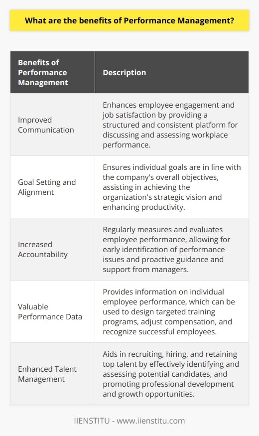 Performance management is a crucial aspect of any successful business organization. It involves the use of processes and tools to evaluate employees' job performance and identify areas for improvement. By implementing performance management programs, organizations can reap various benefits.One significant advantage is improved communication between management and employees. Performance management provides a structured and consistent platform for discussing and assessing workplace performance. This type of communication enhances employee engagement and job satisfaction, as it encourages active listening and open dialogue.Performance management also promotes goal setting and alignment. By utilizing performance management tools, organizations can ensure that individual goals are in line with the company's overall objectives. This alignment assists in achieving the organization's strategic vision, enhancing productivity and success.Additionally, performance management increases accountability within the organization. Employees are regularly measured and evaluated, allowing for the early identification of performance issues. Managers can then step in to provide guidance and support to employees who may be struggling in their roles. This proactive approach fosters a culture of continuous improvement and helps address performance problems before they escalate.Furthermore, performance management systems provide valuable information about individual employee performance. This data can be utilized to design targeted training programs, adjust compensation and benefits, and recognize successful employees. By leveraging this information, organizations can optimize their talent management strategies and ensure that employees receive appropriate support and recognition.Moreover, performance management aids in recruiting, hiring, and retaining top talent. Through the evaluation of job performance and employee behavior, organizations can effectively identify and assess potential candidates for employment. Additionally, performance management enables organizations to identify opportunities for professional development and growth, promoting employee satisfaction and reducing turnover.In conclusion, adopting a performance management system offers numerous benefits for organizations. It facilitates effective communication, goal alignment, and the early identification and resolution of performance issues. Moreover, performance management systems empower organizations to optimize talent management strategies and recognize and reward successful employees. Therefore, performance management plays a vital role in the success of organizations across various industries.