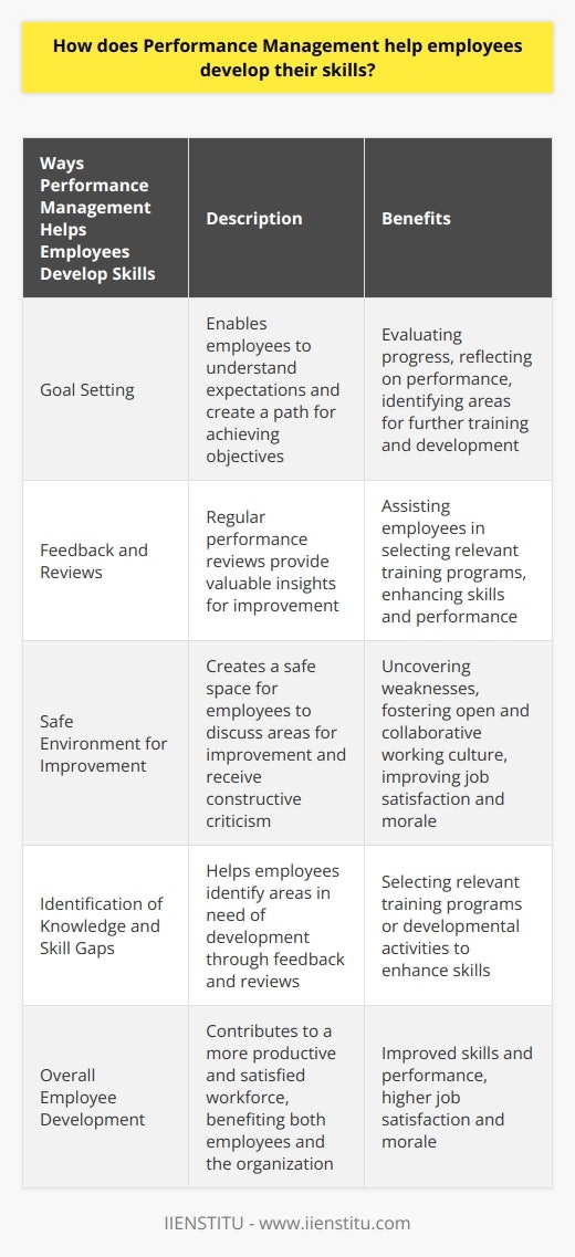 Performance management is a crucial tool for employee skill development. Through a well-structured process, employees gain insights into their current position and potential growth through training and development opportunities. This includes setting goals, monitoring progress, and creating a growth plan.Goal setting plays a key role in performance management. It enables employees to understand their expectations and chart a path towards achieving their objectives. By setting measurable and achievable goals, employees can evaluate their performance, reflect on their progress, and identify areas requiring further training or development to enhance their skills and performance.Performance management helps employees identify knowledge and skill gaps through feedback and reviews. Regular performance reviews provide valuable insights for improvement. By receiving feedback from supervisors, employees gain a better understanding of areas in need of development. This feedback assists employees in selecting relevant training programs or developmental activities to enhance their skills.Moreover, performance management creates a safe environment for employees to discuss areas for improvement and receive constructive criticism. This can uncover weaknesses that may not surface during regular reviews. Additionally, encouraging employee feedback fosters an open and collaborative working culture, leading to improved job satisfaction and morale.To summarize, performance management is a vital tool for employee skill development. Through goal setting, regular reviews, and feedback, employees can identify areas for improvement and acquire the necessary skills to excel in their roles. Consequently, performance management contributes to a more productive and satisfied workforce, benefiting both employees and the organization.