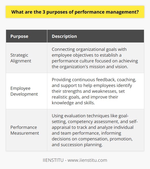 Performance management serves three key purposes: strategic alignment, employee development, and performance measurement.Firstly, strategic alignment is crucial in performance management. It involves connecting an organization's goals with each employee's objectives. This alignment helps employees understand their role in driving the company's success. By clearly communicating expectations, managers can establish a performance culture focused on achieving the organization's mission and vision. This promotes collaboration and teamwork, leading to improved productivity and effectiveness.Secondly, performance management plays a vital role in employee development. Supervisors provide continuous feedback, coaching, and support, enabling employees to identify their strengths and weaknesses. This process allows employees to set realistic goals and create a roadmap for improving their knowledge and skills. By motivating individuals to engage in constant learning and growth, organizations benefit from enhanced skills, knowledge retention, and job satisfaction. This, in turn, leads to increased overall performance and reduced employee turnover.Lastly, performance management facilitates the measurement of individual and team performance. Evaluation techniques like goal-setting, competency assessment, and self-appraisal are used. These techniques encourage open communication, constructive feedback, and recognition of achievements. By systematically tracking and analyzing employees' progress, organizations can make informed decisions regarding compensation, promotion, and succession planning. This drives greater efficiency and effectiveness in their operations.In conclusion, performance management serves the purposes of strategic alignment, employee development, and performance measurement. By aligning personal and organizational objectives, encouraging continuous growth, and ensuring accurate evaluations, performance management greatly contributes to an organization's overall success.