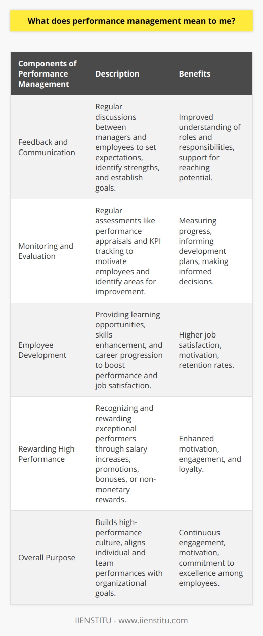 Performance management is a critical process in organizations that involves assessing, monitoring, and enhancing employee performance to achieve strategic goals. It is characterized by feedback and communication between managers and employees, monitoring and evaluation of performance, employee development, and rewarding high performance.Effective performance management relies heavily on feedback and communication between managers and employees. Regular discussions allow both parties to set performance expectations, identify strengths and areas for development, and establish SMART goals. These conversations help employees understand their roles and responsibilities and provide the necessary support for them to reach their potential.Monitoring and evaluation are essential components of performance management. Regular assessments, such as performance appraisals and KPI tracking, allow organizations to motivate employees, identify areas for improvement, and inform development plans. By adopting a systematic approach, organizations can measure progress against goals and make informed decisions about career development and organizational growth.Employee development is a key aspect of performance management. Providing learning opportunities, skills enhancement, and career progression helps employees boost their performance and contributes to higher job satisfaction, motivation, and retention rates. Activities like training programs, mentoring, coaching, and job rotations are effective in developing employee capabilities.Rewarding high performance is another crucial element of performance management. Organizations can recognize and reward exceptional performers through salary increases, promotions, bonuses, or non-monetary rewards. These acknowledgments enhance employee motivation, engagement, and loyalty, driving them to achieve better results.Overall, performance management is a comprehensive and dynamic process that builds a high-performance culture by aligning individual and team performances with organizational goals. Through feedback and communication, monitoring and evaluation, employee development, and rewards and recognition, organizations can ensure continuous engagement, motivation, and commitment to excellence among their employees.