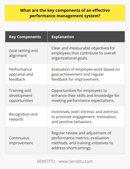 The key components of an effective performance management system include goal setting and alignment, performance appraisal and feedback, training and development opportunities, recognition and rewards, and continuous improvement.Goal setting and alignment are essential to ensure that employees have clear and measurable objectives that contribute to the overall goals of the organization. This fosters communication between managers and employees and helps everyone understand how their work fits into the bigger picture.Performance appraisal and feedback are important for evaluating employees' work objectively, based on their goal achievement and other relevant criteria. Regular performance appraisals allow for ongoing feedback and help identify areas for improvement and professional development.Training and development opportunities are crucial to help employees enhance their skills and knowledge, enabling them to meet performance expectations. An effective performance management system should identify areas where employees may need further support and provide tailored development initiatives.Recognition and rewards play a vital role in promoting engagement, motivation, and positive behaviors. Incentives, both extrinsic (such as financial rewards or promotions) and intrinsic (such as praise and recognition from peers and leadership), help reinforce desired outcomes.Continuous improvement is an integral part of an effective performance management system. Organizations should regularly review and adjust performance metrics, evaluation methods, and training initiatives to address any shortcomings or inefficiencies. This ensures that the performance management system remains relevant, fair, and effective.In conclusion, by incorporating goal setting and alignment, performance appraisal and feedback, training and development opportunities, recognition and rewards, and continuous improvement, organizations can create an effective performance management system that supports employee development, aligns individual efforts with organizational objectives, and drives overall success.