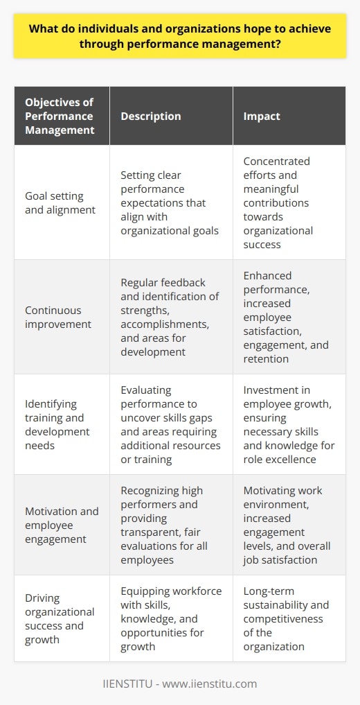 Performance management serves as a vital tool for individuals and organizations alike, helping them achieve various objectives. One primary aim is to set clear performance expectations and align them with organizational goals. By implementing specific, measurable, attainable, relevant, and time-bound (SMART) objectives, employees can concentrate their efforts and make meaningful contributions to the organization's success.Furthermore, performance management facilitates continuous feedback and improvement. Regular communication between managers and employees enables the identification of strengths, accomplishments, and areas in need of development. This feedback loop helps employees enhance their performance and grow in their roles. Consequently, it can lead to increased employee satisfaction, engagement, and retention.Performance management also plays a crucial role in identifying training and development needs. Evaluating individual and team performance helps uncover skills gaps and areas where additional resources, training, or coaching may be necessary. As a result, organizations can invest in their employees' growth and development, ensuring they have the necessary skills and knowledge to excel in their roles.Motivation and employee engagement are significantly influenced by performance management. Recognizing high performers and rewarding them appropriately creates a motivating work environment. Additionally, the transparency and objectivity provided by a robust performance management system ensure fair evaluations for all employees. This fairness fosters increased engagement levels and overall job satisfaction.Ultimately, performance management drives organizational success and growth. By implementing a comprehensive performance management system, organizations can equip their workforce with the necessary skills, knowledge, and opportunities for growth. This investment in employee development contributes to the long-term sustainability and competitiveness of the organization.Overall, individuals and organizations have numerous objectives they hope to achieve through performance management. These include goal setting and alignment, continuous improvement, identification of training and development needs, employee motivation and engagement, and driving organizational success and growth. By implementing effective performance management strategies, organizations can position themselves for success, ensuring their workforce is well-equipped and engaged in achieving their goals.