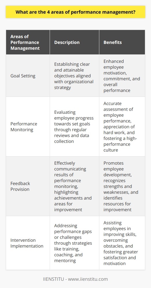 Performance management is a crucial process in organizations that aims to enhance employee productivity and overall success of the organization. There are four key areas of performance management, namely goal setting, performance monitoring, feedback provision, and intervention implementation.Goal setting involves the establishment of clear and attainable objectives for employees to strive towards. These goals are aligned with the organization's strategy and provide guidance to employees in their efforts to achieve desired outcomes. Goal setting also boosts employee motivation and commitment, leading to improved overall performance.Performance monitoring encompasses the evaluation of employee progress towards the set goals. Regular reviews, data collection, and analysis are employed to track employee performance and identify any potential challenges. Accurate and timely performance monitoring allows organizations to acknowledge and appreciate employees' hard work, fostering a culture that values high performance.Feedback provision is the third area of performance management, and it focuses on effectively communicating the results of performance monitoring to employees. This feedback highlights areas of accomplishment and areas that require improvement. Open and constructive feedback promotes employee development by encouraging them to recognize their strengths and weaknesses. It also assists in identifying the necessary support and resources to enhance performance.Intervention implementation is the final area of performance management, which addresses any performance gaps or challenges identified through monitoring and feedback. Organizations may utilize various intervention strategies such as training, coaching, and mentoring to assist employees in improving their skills and overcoming obstacles. By providing the necessary interventions, organizations can not only achieve their objectives but also foster greater employee satisfaction and motivation.In conclusion, performance management revolves around four interconnected areas: goal setting, performance monitoring, feedback provision, and intervention implementation. By effectively implementing these areas, organizations can create a dynamic working environment where employees feel motivated, supported, and empowered to achieve their full potential.