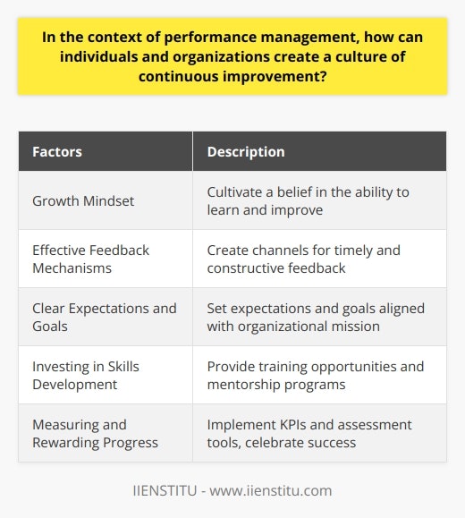 In the context of performance management, both individuals and organizations play a crucial role in creating a culture of continuous improvement. One of the key factors in fostering this culture is developing a growth mindset. This mindset involves believing in one's ability to learn and improve, and it can be cultivated through self-reflection, embracing challenges, and developing resilience to setbacks. By encouraging individuals to adopt a growth mindset, organizations can create an environment where continuous improvement is valued and pursued.Another important aspect of creating a culture of continuous improvement is implementing effective feedback mechanisms. This means creating channels for timely and constructive feedback from managers, peers, and even clients. It is vital for individuals to not only receive feedback but also provide feedback to others. This promotes a reciprocal culture where everyone is accountable for their own growth and development. By encouraging open and honest feedback, organizations can identify areas for improvement and take appropriate actions to enhance performance.Setting clear expectations and goals is also critical in driving continuous improvement. These expectations and goals should be aligned with the organization's overall mission and should be reviewed and updated regularly. It is essential to involve employees in the goal-setting process so that they understand how their efforts contribute to the broader organizational objectives. Clear expectations and goals provide individuals with a roadmap for their performance and guide them towards continuous improvement.Investing in skills development is another important factor in creating a culture of continuous improvement. Organizations should provide access to training opportunities, mentorship programs, and resources to enhance current skill sets and facilitate the development of new ones. By supporting employees' professional growth, organizations not only benefit from improved individual performance but also contribute to the overall success of the organization.Measuring and rewarding progress is also integral to fostering a culture of continuous improvement. Organizations should implement key performance indicators (KPIs) and regular assessment tools to evaluate individual and collective performance. Tracking progress allows organizations to identify areas that require improvement and take appropriate actions. Additionally, celebrating and rewarding success can further motivate employees to strive for excellence. This can be done through monetary incentives, recognition programs, or career advancement opportunities, ensuring that efforts are acknowledged and valued.In summary, creating a culture of continuous improvement in performance management requires fostering a growth mindset, implementing effective feedback mechanisms, setting clear expectations and goals, investing in skills development, and measuring and rewarding progress. By nurturing an environment where individuals can continuously learn, develop, and grow, organizations can drive performance improvements and achieve long-term success.
