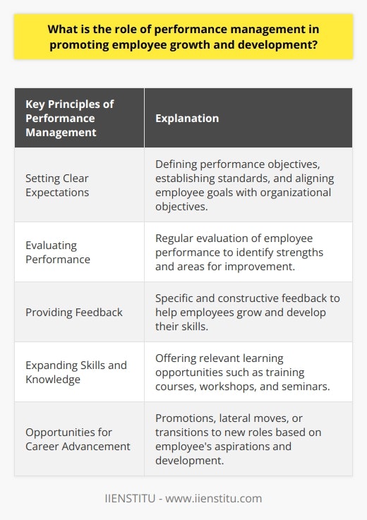 Performance management is essential in promoting employee growth and development within an organization. It involves setting clear expectations, evaluating performance, providing feedback, expanding skills and knowledge, and offering opportunities for career advancement. By following these principles, employees can understand their strengths and weaknesses, improve their skills, and achieve their professional goals.The first step in performance management is setting clear expectations for employees. This includes defining performance objectives, establishing performance standards, and aligning individual employee goals with the organization's strategic objectives. By doing so, employees can clearly understand their role and responsibilities, and work towards achieving them. This clarity provides the foundation for continuous learning and development.Regular evaluation of employee performance is another key aspect of performance management. It helps identify gaps in employee skills and knowledge, allowing them to understand areas where they excel and those that require improvement. Feedback from supervisors or managers further promotes skill development and improved work performance. This feedback should be specific, constructive, and focused on helping the employee grow and develop.To facilitate employee growth and development, performance management systems offer relevant learning opportunities. This may include training courses, workshops, and seminars based on employees' identified needs. By providing targeted skill-building and learning opportunities, organizations enhance their workforce's competence, leading to higher productivity and better overall organizational output.Performance management also encourages employees to seek opportunities for career advancement within the organization. By focusing on employee development, organizations can offer promotions, lateral moves, or transitions to new areas of the business in line with their professional aspirations. As employees become more experienced and knowledgeable, they can assume higher-level positions with greater responsibilities, leading to the steady growth of their careers.In conclusion, performance management plays a crucial role in promoting employee growth and development. By setting clear expectations, evaluating performance, providing feedback, expanding skills and knowledge, and offering opportunities for career advancement, organizations can foster a skilled workforce and achieve overall organizational success. By implementing effective performance management systems, organizations can create an environment that encourages employee growth and development, ultimately benefiting both the employees and the organization as a whole.
