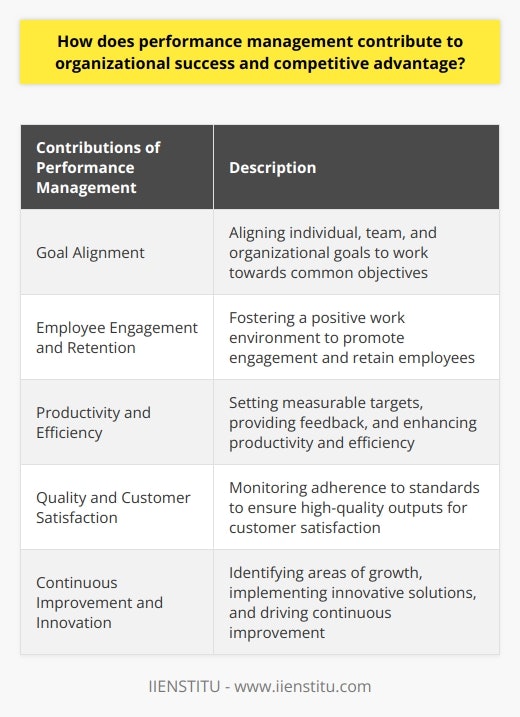 Performance management is a critical factor in driving organizational success and competitive advantage. It involves setting clear goals, monitoring progress, and providing constructive feedback to employees. By effectively managing performance, organizations can optimize the use of their human capital, leading to the achievement of their objectives.One way performance management contributes to organizational success is through goal alignment. By aligning individual, team, and organizational goals, employees are connected to the organization's mission and work towards common objectives. This ensures that everyone is working together towards the same goals, increasing the likelihood of overall success.Furthermore, effective performance management fosters employee engagement and retention. A positive work environment promotes engagement, resulting in employees who are more likely to stay with the organization. Engaged employees are motivated to contribute their best efforts, which ultimately enhances the organization's competitive advantage.Performance management also plays a crucial role in improving productivity and efficiency within an organization. By setting measurable and attainable targets, employees have a clear understanding of their roles and can contribute effectively towards these objectives. Regular feedback and performance reviews help identify areas for improvement and encourage the adoption of best practices, leading to enhanced productivity and efficiency.Additionally, managing performance directly impacts product or service quality, which is essential for customer satisfaction. Monitoring adherence to established standards and processes ensures consistent, high-quality outputs. Through performance management, organizations can identify and address any issues that may arise, ensuring customer expectations are not only met but exceeded.Lastly, performance management promotes continuous improvement and innovation within an organization. Regular performance evaluations provide opportunities to identify areas of potential growth and implement innovative solutions. By fostering a culture of open communication and feedback, organizations can drive innovation and stay ahead of their competitors.In conclusion, effective performance management is vital for an organization's success and competitive advantage. It involves aligning goals, promoting employee engagement, increasing productivity and efficiency, ensuring quality and customer satisfaction, and fostering continuous improvement and innovation. By embracing performance management practices, organizations can achieve sustainable growth and maintain their position in a competitive market.