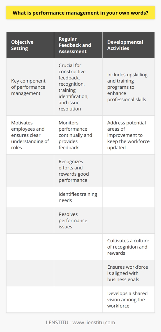 Performance management is an organized approach to improving individual and team productivity in an organization. It focuses on setting clear objectives and goals for employees, providing regular feedback and assessment, integrating developmental activities, implementing a recognition and reward system, and aligning the workforce with business goals.Objective setting is a key component of performance management. By setting clear expectations and goals for employees, it motivates them to perform at their best and ensures they understand their roles effectively.Regular feedback and assessment are crucial for performance management. Continually monitoring employee performance allows for constructive feedback, recognition of efforts, identification of training needs, and resolution of performance issues.Performance management also integrates developmental activities. This includes upskilling and training programs aimed at enhancing employees' professional skills. By addressing potential areas of improvement, it keeps the workforce equipped and updated.A culture of recognition and rewards is cultivated through performance management. It ensures that good performance is fairly recognized and rewarded, leading to job satisfaction, motivation, and increased productivity among employees.Implementing performance management aligns the workforce with strategic business goals. It develops a shared vision among the workforce and ensures that individual efforts contribute to achieving organizational objectives.In conclusion, performance management is a comprehensive and continuous process that not only improves individual and team performance but also aligns them with organizational goals. It leads to enhanced productivity, workforce satisfaction, and overall organizational growth.