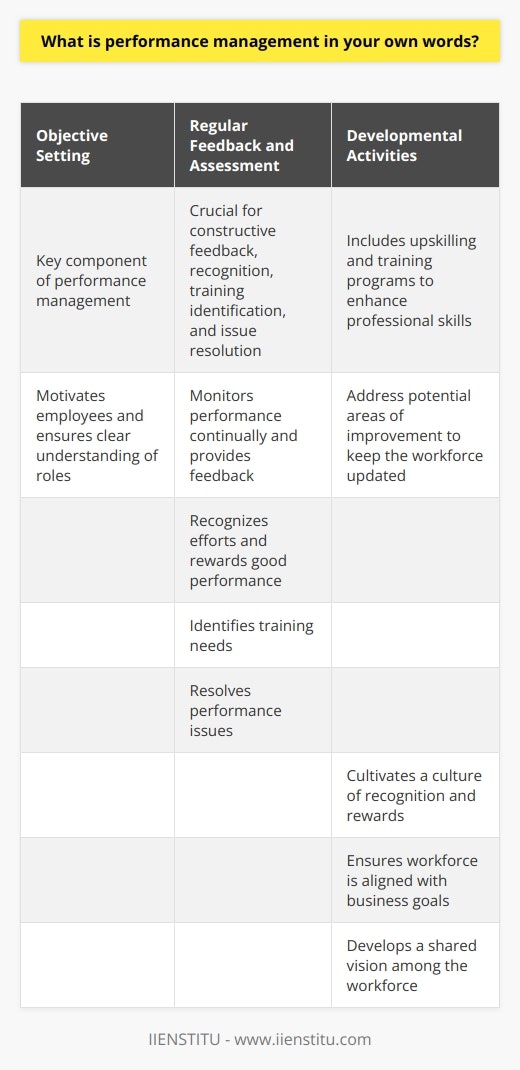 Performance management is an organized approach to improving individual and team productivity in an organization. It focuses on setting clear objectives and goals for employees, providing regular feedback and assessment, integrating developmental activities, implementing a recognition and reward system, and aligning the workforce with business goals.Objective setting is a key component of performance management. By setting clear expectations and goals for employees, it motivates them to perform at their best and ensures they understand their roles effectively.Regular feedback and assessment are crucial for performance management. Continually monitoring employee performance allows for constructive feedback, recognition of efforts, identification of training needs, and resolution of performance issues.Performance management also integrates developmental activities. This includes upskilling and training programs aimed at enhancing employees' professional skills. By addressing potential areas of improvement, it keeps the workforce equipped and updated.A culture of recognition and rewards is cultivated through performance management. It ensures that good performance is fairly recognized and rewarded, leading to job satisfaction, motivation, and increased productivity among employees.Implementing performance management aligns the workforce with strategic business goals. It develops a shared vision among the workforce and ensures that individual efforts contribute to achieving organizational objectives.In conclusion, performance management is a comprehensive and continuous process that not only improves individual and team performance but also aligns them with organizational goals. It leads to enhanced productivity, workforce satisfaction, and overall organizational growth.