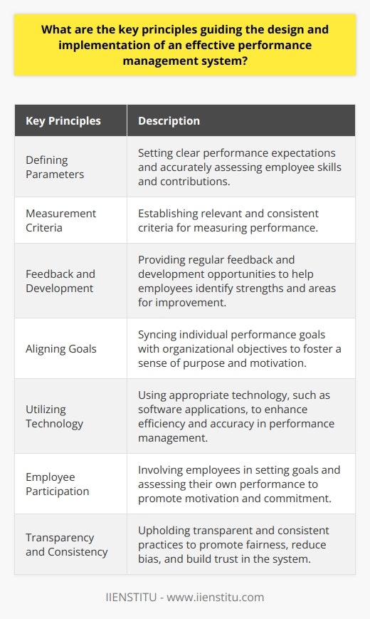 An effective performance management system (PMS) is vital for organizations to accurately assess and improve employee performance. The key principles guiding the design and implementation of such a system include defining parameters, establishing measurement criteria, providing feedback and development opportunities, aligning individual goals with organizational objectives, utilizing technology, promoting employee participation, and ensuring transparency and consistency.Firstly, a robust PMS must define clear and specific parameters. This involves setting performance expectations and accurately assessing employees' skills and contributions. By establishing these parameters, organizations can effectively evaluate individual performance and provide constructive feedback.Measurement criteria are another essential aspect of a PMS. The system should establish relevant and consistent criteria for measuring performance. This can include specific tasks or projects, behavioral attributes, or desired outcomes. Using standardized metrics ensures fairness in evaluating performance across the organization.Feedback and development are crucial components of an effective PMS. Regular feedback allows employees to identify their strengths and areas for improvement. The system should also incorporate a development plan to assist employees in enhancing their skills and closing any identified skill gaps.The PMS must align individual performance goals with the broader goals of the organization. When employee goals are synchronized with organizational objectives, it fosters a sense of purpose and motivates employees to work towards achieving the collective mission. This alignment ultimately leads to greater organizational productivity.Utilizing appropriate technology can greatly enhance the effectiveness of a PMS. Tools like software applications can streamline the monitoring, tracking, and reporting processes. By leveraging technology, organizations can ensure efficiency and accuracy in performance management.Employee participation is another crucial principle guiding the design of a PMS. Involving employees in setting their performance goals and assessing their own performance along with their managers fosters motivation and commitment. This participation empowers employees and helps them take ownership of their professional growth.Transparency and consistency are fundamental to the success of a PMS. By upholding transparent and consistent practices, organizations promote fairness, reduce bias, and build employees' trust in the system. Clear communication on performance expectations and consistent application of policies are essential to achieve transparency and consistency.In conclusion, an effective performance management system is guided by defining parameters, establishing measurement criteria, providing feedback and development opportunities, aligning goals, utilizing technology, promoting employee participation, and ensuring transparency and consistency. By adhering to these principles, organizations can create a PMS that accurately evaluates and improves employee performance, ultimately leading to enhanced organizational success.