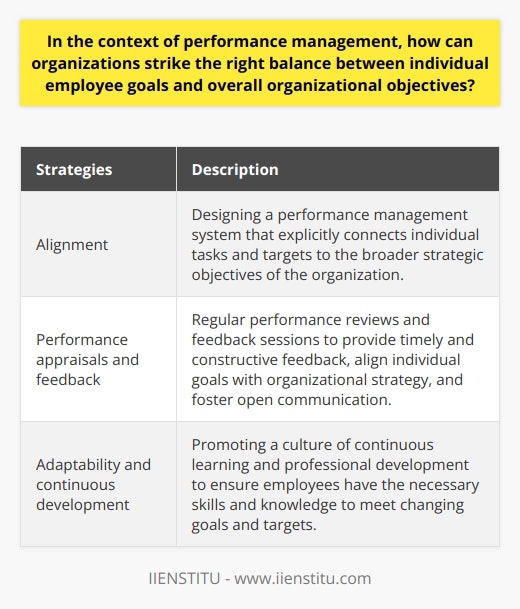 The success of performance management lies in striking the right balance between individual employee goals and overall organizational objectives. This article explores various strategies that organizations can employ to achieve this balance.One critical aspect of balancing individual and organizational goals is ensuring alignment between the two. This can be achieved by designing a performance management system that explicitly connects individual tasks and targets to the broader strategic objectives of the organization. By establishing this link, employees gain a better understanding of how their work contributes to the overall success of the organization. This understanding can enhance their engagement and productivity, as they have a clear sense of purpose and their role in achieving organizational goals.Performance appraisals and feedback are vital tools in maintaining the balance between individual and organizational objectives. Regular performance reviews allow managers to provide timely and constructive feedback to employees. Acknowledging individual successes and addressing areas for improvement helps employees align their goals with the organizational strategy. Furthermore, regular feedback sessions provide an opportunity for employees to voice their concerns, seek clarification, and receive guidance on how to improve their performance. This open communication fosters a positive work environment where employees feel valued and supported in their efforts to meet organizational objectives.Adaptability and continuous development are also key elements in striking the right balance between individual and organizational goals. Organizations must recognize that performance management is not a one-time event but rather an ongoing process. As organizational objectives change and evolve, individual employee goals must be adjusted accordingly. By promoting a culture of continuous learning and professional development, organizations can ensure that their employees have the skills and knowledge necessary to meet changing goals and targets. Encouraging employees to stay abreast of industry advancements and providing them with opportunities for growth and skill development will further contribute to achieving the desired balance.In summary, achieving the perfect balance between individual and organizational goals requires a comprehensive and adaptable performance management system. Such a system should emphasize goal alignment, regular feedback, and continuous development. By implementing these strategies, organizations can foster a productive and motivated workforce that actively contributes to the achievement of organizational objectives.