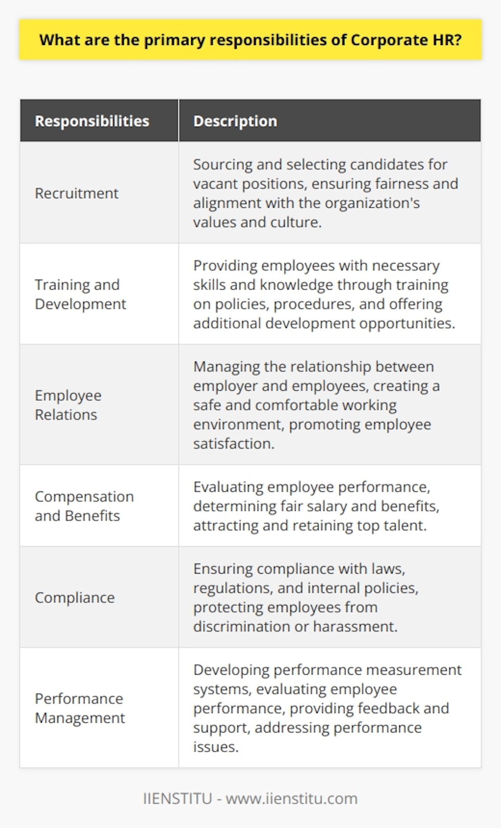 The importance of Human Resources (HR) in any organization cannot be overstated. In the corporate world, HR departments play a crucial role in ensuring the smooth functioning of the organization and the well-being of its employees. The primary responsibilities of Corporate HR include recruitment, training and development, employee relations, compensation and benefits, compliance, and performance management.Recruitment is one of the key responsibilities of Corporate HR. They are responsible for sourcing and selecting candidates to fill vacant positions within the organization. It is important for HR to ensure that the recruitment process is fair and unbiased, considering the needs of the organization. They also have to ensure that the individuals hired are well-suited for the role and align with the organization's values and culture.Training and development is another significant aspect of the Corporate HR function. HR professionals must ensure that employees receive the necessary skills and knowledge to perform their jobs effectively. This may include providing training on the organization's policies and procedures, as well as offering additional development opportunities such as workshops and seminars. By investing in the growth and development of employees, corporate HR contributes to the overall success of the organization.Employee relations is a critical responsibility of Corporate HR. They must manage the relationship between the employer and employees, ensuring that employees are treated fairly and equitably. HR professionals must create a safe and comfortable working environment and provide employees with the necessary resources to excel in their roles. Building positive employee relations not only fosters a healthy work environment but also enhances productivity and employee satisfaction.Compensation and benefits management is another crucial responsibility of Corporate HR. HR professionals must ensure that employees receive a fair and equitable compensation package. This includes evaluating employee performance and determining appropriate salary and benefits for each individual. By implementing a comprehensive and competitive compensation and benefits program, Corporate HR can attract and retain top talent.Compliance is a significant area of responsibility for Corporate HR. They must ensure that the organization complies with all relevant laws, regulations, and internal policies and procedures. This includes protecting employees from any form of discrimination or harassment and providing them with adequate support and protection. By maintaining compliance, Corporate HR enables a fair and inclusive work environment.Performance management is another vital responsibility of Corporate HR. They must develop and implement performance measurement systems and evaluate employee performance. HR professionals are also responsible for providing feedback and support to employees, ensuring their success, and addressing any performance issues promptly and effectively. By focusing on performance management, Corporate HR contributes to the growth and success of individual employees and the organization as a whole.In summary, Corporate HR has a wide range of responsibilities that are crucial for the success of an organization. From recruitment and training to employee relations, compensation and benefits, compliance, and performance management, HR plays a pivotal role in optimizing operations and supporting the development and well-being of employees. By implementing effective HR strategies, organizations can create a positive work environment and achieve their goals efficiently.