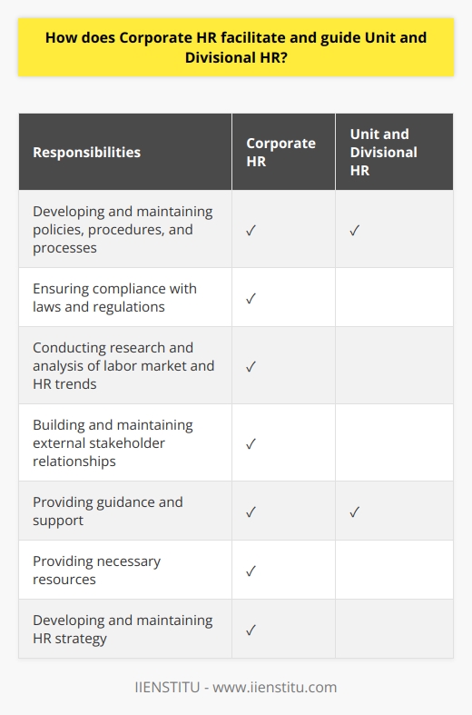 Corporate HR departments play a crucial role in facilitating and guiding Unit and Divisional HR teams within an organization. They ensure that the organization's HR practices are in line with current best practices and align with its overall business strategy.One of the main responsibilities of Corporate HR is to develop and maintain a comprehensive set of policies, procedures, and processes. These policies and procedures help ensure that the organization complies with all relevant laws and regulations. By providing a unified framework for decision-making and policy implementation, Corporate HR helps ensure consistency and fairness across the organization.Another important role of Corporate HR is conducting research and analysis of trends in the labor market and the HR profession. They gather information on emerging practices and technologies and share those insights with Unit and Divisional HR teams. This helps the teams adapt and evolve their practices accordingly, staying up-to-date with the latest HR trends.Corporate HR also takes on the responsibility of building and maintaining relationships with key external stakeholders, such as government agencies, industry associations, and trade unions. These connections are important as they provide access to valuable resources and partnerships that can assist the organization in achieving its goals. Corporate HR acts as a liaison between the organization and these external parties, ensuring effective communication and collaboration.Within their respective departments, Unit and Divisional HR teams are responsible for day-to-day HR operations, including recruitment, onboarding, training, employee relations, and benefits administration. Corporate HR provides guidance and support to these teams, helping them align their efforts with the organization's goals and objectives.To enable Unit and Divisional HR teams to carry out their duties effectively, Corporate HR provides them with necessary resources. This includes guidance documents, templates, training and development materials, and access to relevant external resources. By equipping the teams with these resources, Corporate HR empowers them to perform their roles efficiently and in compliance with the organization's policies and procedures.Lastly, Corporate HR is responsible for developing and maintaining the organization's HR strategy. This involves setting objectives, developing policies and procedures, and evaluating performance. By working closely with Unit and Divisional HR teams, Corporate HR ensures that the HR strategy is aligned with the overall business strategy. This alignment allows for HR initiatives to directly support the organization's strategic goals.In conclusion, Corporate HR departments facilitate and guide Unit and Divisional HR teams by providing strategic guidance, developing policies and procedures, maintaining external relationships, and providing necessary resources. By working together, Corporate and Unit/Divisional HR teams ensure that the organization operates in alignment with its objectives while making use of available resources and partnerships.