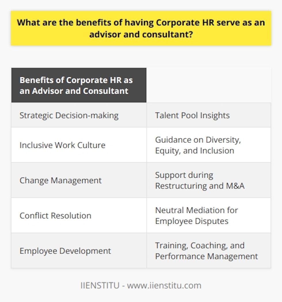 Second, HR as an advisor and consultant can play a crucial role in strategic decision-making. By having a deep understanding of the organization's talent pool, HR can provide insights into the capabilities and potential of employees, which can guide management in making effective decisions for growth and development.Additionally, corporate HR can help in fostering a positive and inclusive work culture. As advisors, HR professionals can provide guidance on policies and practices that promote diversity, equity, and inclusion. This can lead to higher employee satisfaction, engagement, and retention, ultimately creating a more productive and harmonious workplace.Moreover, HR as an advisor and consultant can assist in managing change and organizational development. They can provide guidance and support during periods of restructuring or mergers and acquisitions, ensuring smooth transitions and minimizing disruptions to employees. Their expertise in managing talent and organizational dynamics can be instrumental in facilitating successful change initiatives.Furthermore, corporate HR can act as a mediator in conflict resolution. By providing a neutral and unbiased perspective, HR can help resolve disputes between employees or between management and employees, fostering a positive working environment and preventing tensions from escalating.Lastly, HR's dual role as advisor and consultant can enhance employee development and performance management. HR can provide guidance on training and development programs, helping employees acquire new skills and reach their full potential. They can also assist in performance evaluations, providing valuable feedback and coaching to improve individual and team performance.In conclusion, when corporate HR serves as an advisor and consultant, it brings multiple benefits to an organization. From providing data analysis, strategic guidance, and cultural support to mediating conflicts and enhancing employee development, HR plays a vital role in maximizing the potential of an organization's human capital.