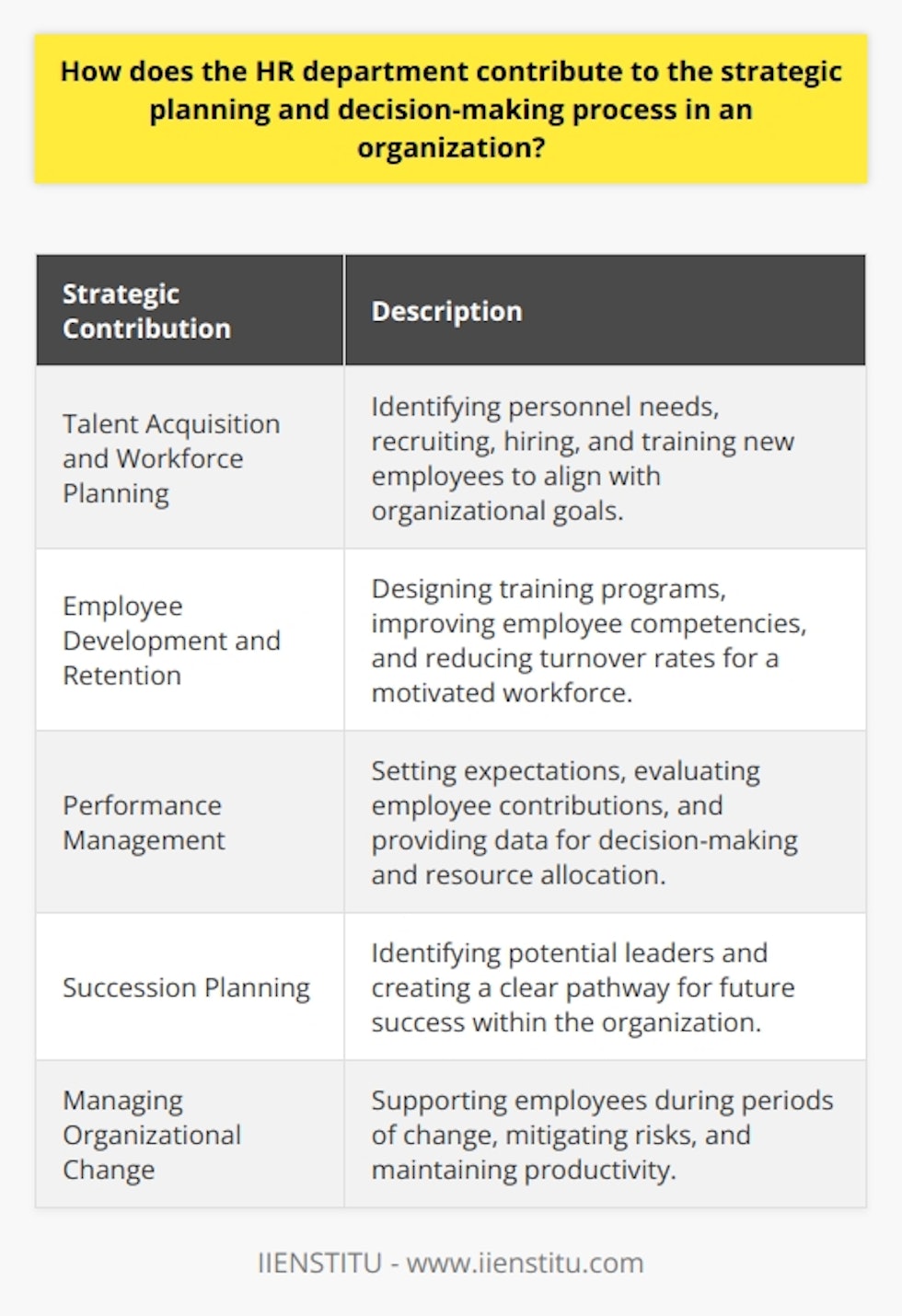 The HR department is an integral part of the strategic planning and decision-making process in any organization. By aligning the company's human capital with its overall goals, HR contributes to the success and sustainability of the organization.One of the main ways HR contributes to strategic planning is through talent acquisition and workforce planning. The HR team identifies the personnel needs of the organization and recruits, hires, and trains new employees accordingly. By acquiring skilled professionals, HR ensures that the organization has the necessary resources to execute its vision and meet its targets.Employee development and retention are also critical aspects of strategic planning, and this is where HR departments play a significant role. They design training and development programs to improve employee competencies, enabling the organization to adapt to industry changes and stay competitive. Additionally, HR's retention strategies focus on increasing employee satisfaction and reducing high turnover rates, which contribute to a stable and motivated workforce.The HR department also works on performance management, which involves setting clear expectations and implementing a systematic evaluation process to track employees' contributions to the organization's objectives. Performance management provides valuable data for decision-making and helps identify areas needing improvement or additional resources, ensuring the efficient allocation of resources.HR also plays a crucial role in succession planning and managing organizational change, both of which directly impact strategic planning. Through succession planning, the HR department identifies potential leaders within the organization, providing a clear pathway for future success. Additionally, HR supports organizations during periods of change, helping employees adapt to new processes and systems, mitigating risks, and maintaining productivity.In conclusion, the HR department is instrumental in the strategic planning and decision-making process within an organization. Through talent acquisition and workforce planning, employee development and retention, performance management and evaluation, and succession planning and organizational change, HR departments ensure that the organization has the human capital necessary to execute its vision and achieve long-term success.