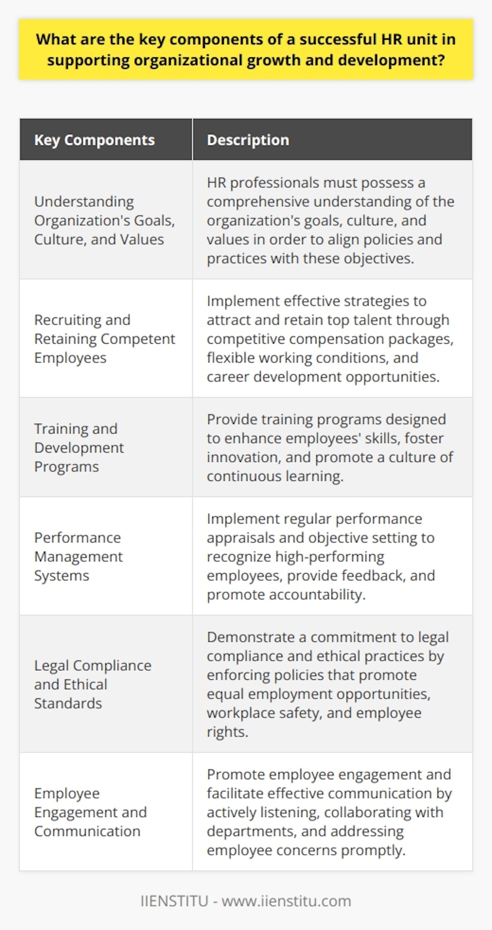 A successful HR unit plays a vital role in supporting organizational growth and development. To achieve this, HR professionals must possess a comprehensive understanding of the organization's goals, culture, and values. By aligning their policies and practices with these objectives, they facilitate a more cohesive and productive work environment.Recruiting and retaining competent employees is crucial for organizational success. A strong HR unit should implement effective strategies that attract top talent and provide them with reasons to stay. This can be achieved through competitive compensation packages, flexible working conditions, and opportunities for career development.One of the key responsibilities of HR is to provide training and development programs for employees. These programs should be designed to enhance their skills and competencies, foster innovation, and promote a culture of continuous learning. By investing in employees' growth, HR professionals contribute to increased productivity and organizational development.Effective performance management systems are another essential component of a successful HR unit. Through regular performance appraisals and objective setting, HR professionals can recognize high-performing employees and provide feedback to help them improve. This promotes a culture of accountability and ensures that employees understand and work towards achieving the company's strategic objectives.Compliance with laws and ethical standards is of utmost importance for any HR unit. HR professionals should be well-versed in relevant legislation and enforce policies that promote equal employment opportunities, workplace safety, and employees' rights. By demonstrating a commitment to legal compliance and ethical practices, HR professionals contribute to a positive organizational culture and enhance the organization's reputation.Lastly, fostering employee engagement and facilitating effective communication are integral to the success of an HR unit. By actively listening to employees, collaborating with various departments, and addressing employee concerns promptly, HR professionals contribute to a more cohesive and dynamic work environment. This ultimately supports the organization's growth and development.In conclusion, a successful HR unit plays a crucial role in supporting organizational growth and development. By understanding organizational goals and culture, implementing effective recruitment and retention strategies, providing quality training and development programs, implementing performance management systems, ensuring legal compliance and ethical standards, and fostering employee engagement and communication, HR professionals contribute to the overall success of the organization.