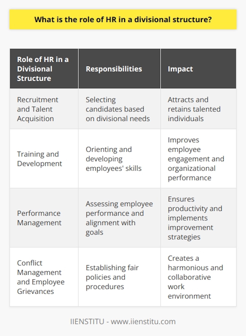 The role of HR in a divisional structure is crucial as it assists in the smooth operation of an organization. A divisional structure divides the company into separate divisions, each with its functional departments, such as marketing, finance, and human resources. HR's main responsibility is to manage employee relations, ensuring that each division has the necessary human capital and skillset.Recruitment and talent acquisition is an important aspect of HR's role in a divisional structure. HR must have a solid understanding of each division's needs, which helps them select the right candidates for each division, ensuring that employees are well-suited to their respective roles. The HR department plays a vital role in attracting and retaining talented individuals to maintain a competitive advantage in the market.Training and development also fall under the purview of the HR department in a divisional structure. HR must ensure that employees have the necessary skills to perform their tasks effectively. This includes providing new employees with necessary orientation and training, as well as continuously developing the skillset of existing employees through training programs and workshops. This ongoing development serves to improve both employee engagement and overall organizational performance.Performance management is another area where HR plays a significant role in a divisional structure. HR is responsible for assessing employee performance and ensuring that their contributions align with the company's goals. By having clearly defined performance metrics, HR can effectively evaluate employee performance and implement strategies for improvement when needed. Regular feedback and open communication between HR and employees also foster a positive work culture.Managing conflicts and addressing employee grievances is another crucial responsibility of HR in a divisional structure. HR needs to establish appropriate policies and procedures to ensure that employees are treated fairly and consistently across all divisions. By effectively managing these issues, HR helps maintain a harmonious and collaborative work environment.In conclusion, HR plays a critical role in a divisional structure, ensuring the effective management of human capital resources. The HR department contributes by recruiting and retaining talent, developing employee skills, evaluating performance, and addressing conflicts. These functions enable HR to support the company's strategic objectives and drive enhanced organizational performance.