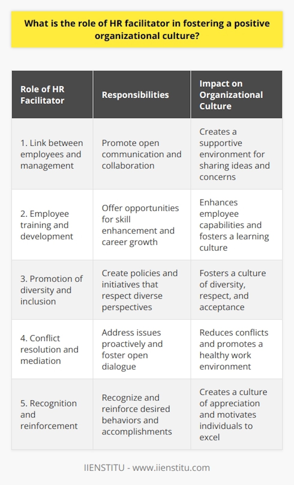 The role of HR facilitator in fostering a positive organizational culture is crucial as they act as a link between employees and management. HR facilitators promote open communication and collaboration among employees, creating a supportive environment where ideas and concerns can be shared. They also play a significant role in employee training and development, offering opportunities for skill enhancement and career growth. HR facilitators work to promote diversity and inclusion, creating policies and initiatives that ensure diverse perspectives are respected. They also serve as mediators during conflicts, addressing issues proactively and fostering open dialogue. Lastly, HR facilitators recognize and reinforce desired behaviors and accomplishments, promoting a culture of appreciation and motivating individuals to excel. Overall, HR facilitators contribute to an engaged, supported, and motivated workforce, leading to a positive organizational culture.
