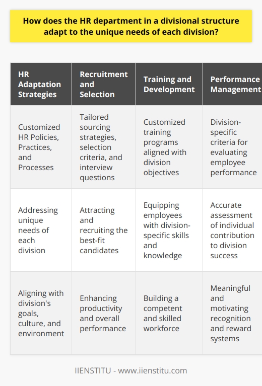 The HR department in a divisional structure plays a crucial role in addressing the unique needs of each division. To adapt to these needs, the HR department customizes HR policies, practices, and processes to align with each division's goals, culture, and environment. By doing so, the HR team is able to provide targeted support and services that cater to the specific challenges faced by each division.In the recruitment and selection process, the HR department takes into consideration the specific skills, competencies, and expertise required by each division. This involves tailoring sourcing strategies, selection criteria, and interview questions to suit the unique requirements of the division. By attracting and recruiting candidates who are the best fit for the division, productivity is increased, and overall performance is enhanced.Training and development programs are also customized to meet the unique requirements of each division. These programs are designed to equip employees with the skills and knowledge that align with the specific objectives and challenges of their division. By offering customized training and development opportunities, the HR department helps divisions build a competent and skilled workforce that can effectively accomplish their goals.Performance management systems are another area where the HR department adapts to divisional needs. By designing and implementing division-specific criteria for evaluating employee performance, the HR department ensures an accurate assessment of each individual's contribution to the division's success. This makes recognition and reward systems more meaningful and motivating for employees, ultimately promoting enhanced performance and productivity throughout the organization.Lastly, the HR department fosters divisional collaboration by creating a cohesive organizational culture that transcends divisional boundaries. Effective communication channels are initiated and sustained, which in turn nurtures cross-functional collaboration and knowledge sharing among employees. This fosters innovation, problem-solving, and improved decision-making, benefiting the entire organization.In summary, adapting HR practices to the unique needs of each division within a divisional structure is key to organizational success. Customized recruitment, targeted training and development, division-specific performance management, and fostering collaboration are strategies employed by the HR department to support and enhance the functioning of each division.