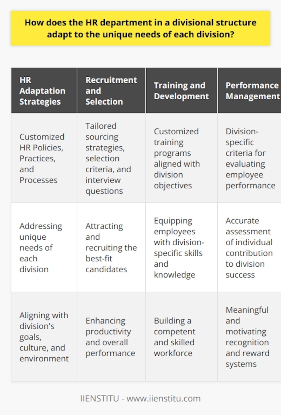 The HR department in a divisional structure plays a crucial role in addressing the unique needs of each division. To adapt to these needs, the HR department customizes HR policies, practices, and processes to align with each division's goals, culture, and environment. By doing so, the HR team is able to provide targeted support and services that cater to the specific challenges faced by each division.In the recruitment and selection process, the HR department takes into consideration the specific skills, competencies, and expertise required by each division. This involves tailoring sourcing strategies, selection criteria, and interview questions to suit the unique requirements of the division. By attracting and recruiting candidates who are the best fit for the division, productivity is increased, and overall performance is enhanced.Training and development programs are also customized to meet the unique requirements of each division. These programs are designed to equip employees with the skills and knowledge that align with the specific objectives and challenges of their division. By offering customized training and development opportunities, the HR department helps divisions build a competent and skilled workforce that can effectively accomplish their goals.Performance management systems are another area where the HR department adapts to divisional needs. By designing and implementing division-specific criteria for evaluating employee performance, the HR department ensures an accurate assessment of each individual's contribution to the division's success. This makes recognition and reward systems more meaningful and motivating for employees, ultimately promoting enhanced performance and productivity throughout the organization.Lastly, the HR department fosters divisional collaboration by creating a cohesive organizational culture that transcends divisional boundaries. Effective communication channels are initiated and sustained, which in turn nurtures cross-functional collaboration and knowledge sharing among employees. This fosters innovation, problem-solving, and improved decision-making, benefiting the entire organization.In summary, adapting HR practices to the unique needs of each division within a divisional structure is key to organizational success. Customized recruitment, targeted training and development, division-specific performance management, and fostering collaboration are strategies employed by the HR department to support and enhance the functioning of each division.
