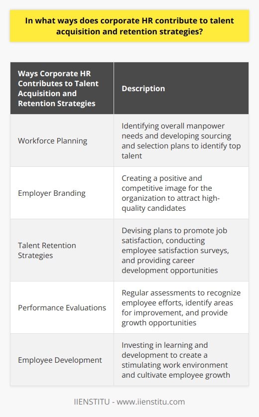 Corporate HR plays a crucial role in talent acquisition and retention strategies. Firstly, HR actively participates in workforce planning, which involves identifying the overall manpower needs within the organization. By predicting the skillsets required, HR can develop relevant sourcing and selection plans to identify top talent that aligns with the company's missions and goals. This enables organizations to allocate resources efficiently, maximizing productivity and fueling growth.HR also plays a significant role in promoting employer branding. By creating a positive and competitive image for the organization, HR can attract high-quality candidates who are motivated to work within the company culture. This may involve managing the company's online presence, creating attractive job advertisements, and participating in networking events. Strong branding increases the success rates in securing top talent and establishing a cohesive workforce.Furthermore, HR contributes to talent retention strategies by devising plans that promote job satisfaction and prevent turnover. Employee satisfaction surveys and exit interviews provide valuable insights into the organization's strengths and weaknesses, which HR can use to develop improvement plans. HR professionals also foster employee engagement by providing timely feedback and career development opportunities. This builds loyalty and commitment within the workforce, ultimately enhancing talent retention.Regular performance evaluations and benchmarking exercises are crucial in talent acquisition and retention. These evaluations ensure that employees receive recognition for their efforts and are objectively assessed. It also helps identify areas for improvement and provides direction for growth opportunities. When employees are aware of their performance metrics, they can better align with company goals and contribute to organizational success.Moreover, corporate HR invests in the learning and development of its employees, which directly correlates with talent retention. By providing ongoing training opportunities and encouraging employees to hone their skills, HR creates a stimulating work environment where employees can grow professionally. This investment demonstrates the company's commitment to the success of its employees and cultivates a nurturing atmosphere where top talent can thrive.In conclusion, corporate HR significantly contributes to talent acquisition and retention through effective workforce planning, promoting employer branding, enhancing retention strategies, conducting performance evaluations, and investing in employee development. These strategic measures enable organizations to attract, engage, and retain top talent in today's competitive marketplace.