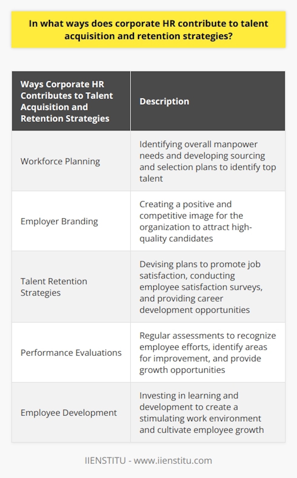 Corporate HR plays a crucial role in talent acquisition and retention strategies. Firstly, HR actively participates in workforce planning, which involves identifying the overall manpower needs within the organization. By predicting the skillsets required, HR can develop relevant sourcing and selection plans to identify top talent that aligns with the company's missions and goals. This enables organizations to allocate resources efficiently, maximizing productivity and fueling growth.HR also plays a significant role in promoting employer branding. By creating a positive and competitive image for the organization, HR can attract high-quality candidates who are motivated to work within the company culture. This may involve managing the company's online presence, creating attractive job advertisements, and participating in networking events. Strong branding increases the success rates in securing top talent and establishing a cohesive workforce.Furthermore, HR contributes to talent retention strategies by devising plans that promote job satisfaction and prevent turnover. Employee satisfaction surveys and exit interviews provide valuable insights into the organization's strengths and weaknesses, which HR can use to develop improvement plans. HR professionals also foster employee engagement by providing timely feedback and career development opportunities. This builds loyalty and commitment within the workforce, ultimately enhancing talent retention.Regular performance evaluations and benchmarking exercises are crucial in talent acquisition and retention. These evaluations ensure that employees receive recognition for their efforts and are objectively assessed. It also helps identify areas for improvement and provides direction for growth opportunities. When employees are aware of their performance metrics, they can better align with company goals and contribute to organizational success.Moreover, corporate HR invests in the learning and development of its employees, which directly correlates with talent retention. By providing ongoing training opportunities and encouraging employees to hone their skills, HR creates a stimulating work environment where employees can grow professionally. This investment demonstrates the company's commitment to the success of its employees and cultivates a nurturing atmosphere where top talent can thrive.In conclusion, corporate HR significantly contributes to talent acquisition and retention through effective workforce planning, promoting employer branding, enhancing retention strategies, conducting performance evaluations, and investing in employee development. These strategic measures enable organizations to attract, engage, and retain top talent in today's competitive marketplace.