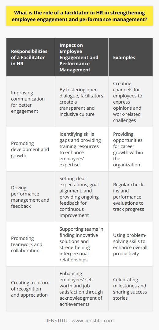 The role of a facilitator in HR is crucial in strengthening employee engagement and performance management within an organization. A facilitator acts as a catalyst for open communication, trust building, and fostering a collaborative work environment.One of the key responsibilities of a facilitator is to improve communication for better engagement. They work to develop channels for open and honest dialogue within the organization, allowing employees to feel heard and valued. By initiating conversations that provide employees with opportunities to express their opinions, work-related challenges, and aspirations, facilitators foster a culture of transparency and inclusiveness.Facilitators also play a role in promoting development and growth among employees. They identify skills gaps and provide appropriate training resources to help employees develop their skills. Additionally, facilitators create opportunities for career growth, demonstrating the organization's commitment to its workforce and boosting employees' motivation levels and commitment to perform at their best.Performance management and feedback are also important aspects of a facilitator's role. They establish clear expectations, set achievable goals, and provide ongoing feedback and support to employees. This enables employees to see the value of their work, align their efforts with organizational objectives, and track their progress. Regular check-ins and performance evaluations by the facilitator ensure employees know where they stand and how they can improve further.Furthermore, a facilitator focuses on promoting teamwork and collaboration to enhance overall productivity. They use their problem-solving and decision-making skills to support teams in finding innovative solutions and achieving objectives while strengthening interpersonal relationships among employees.Lastly, facilitators are responsible for driving a culture of recognition and appreciation. They create a work environment where employees feel respected and appreciated for their contributions. By acknowledging individual and team achievements, sharing success stories, and celebrating milestones, HR facilitators enhance employees' sense of self-worth and job satisfaction, directly improving their engagement and performance.In conclusion, the role of a facilitator in HR is multi-faceted and crucial in strengthening employee engagement and performance management. By leveraging effective communication, providing developmental opportunities, and driving a culture of recognition, facilitators enhance employee motivation and contribute to the organization's overall growth and success.